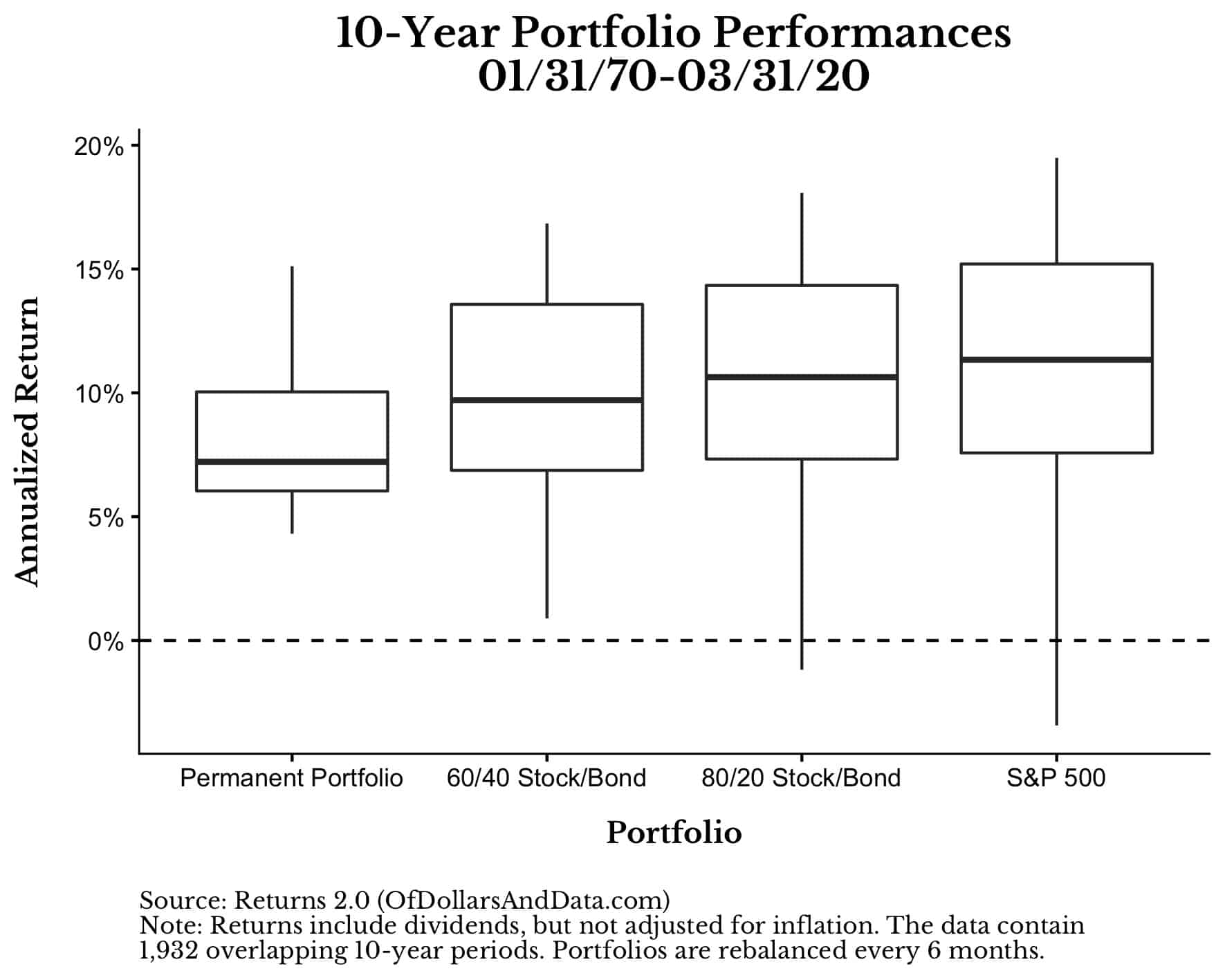 10-Year boxplot of performance for the Permanent Portfolio, 60/40, 80/20, and the S&P 500 from 1970 to 2020