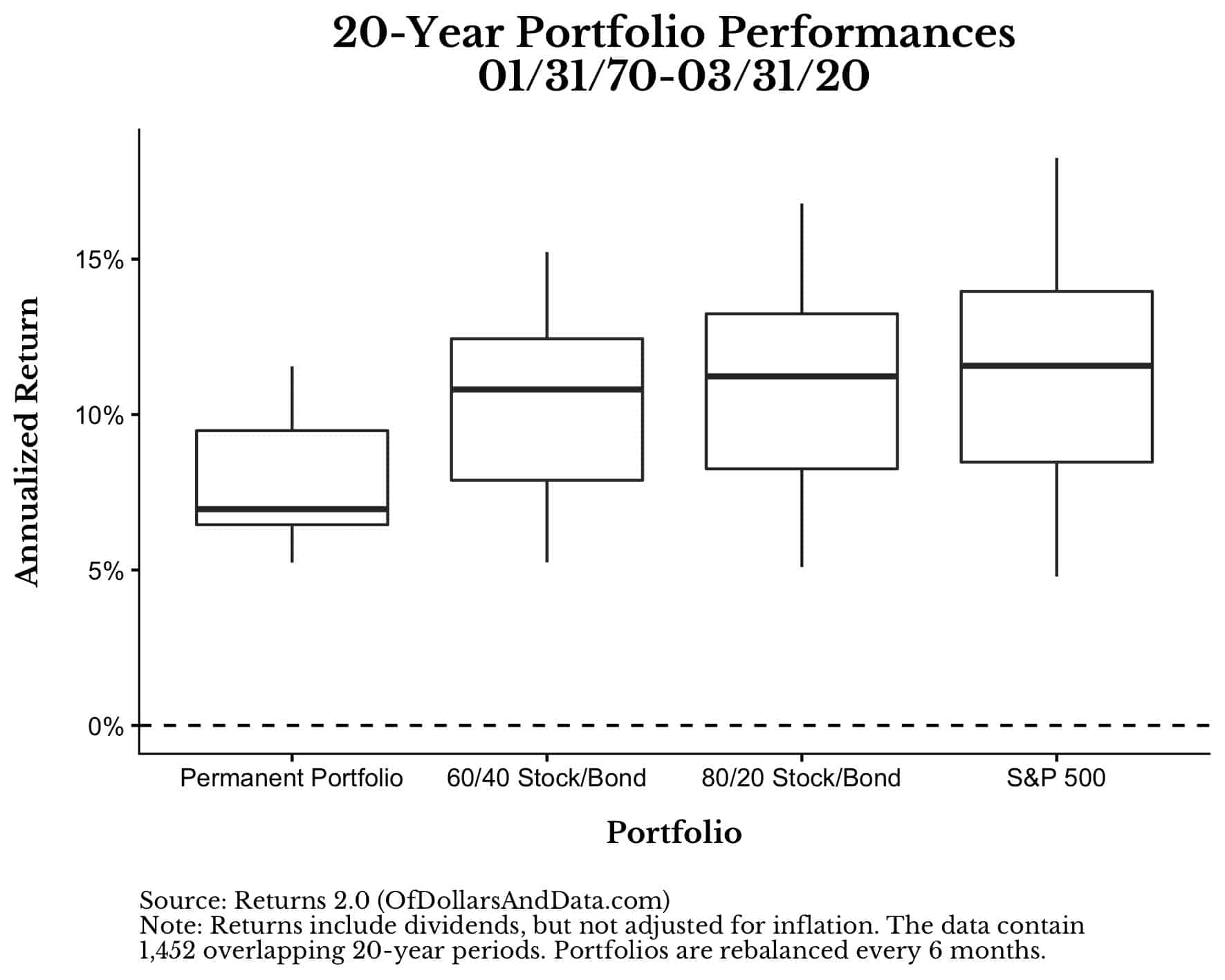 20-Year boxplot of performance for the Permanent Portfolio, 60/40, 80/20, and the S&P 500 from 1970 to 2020