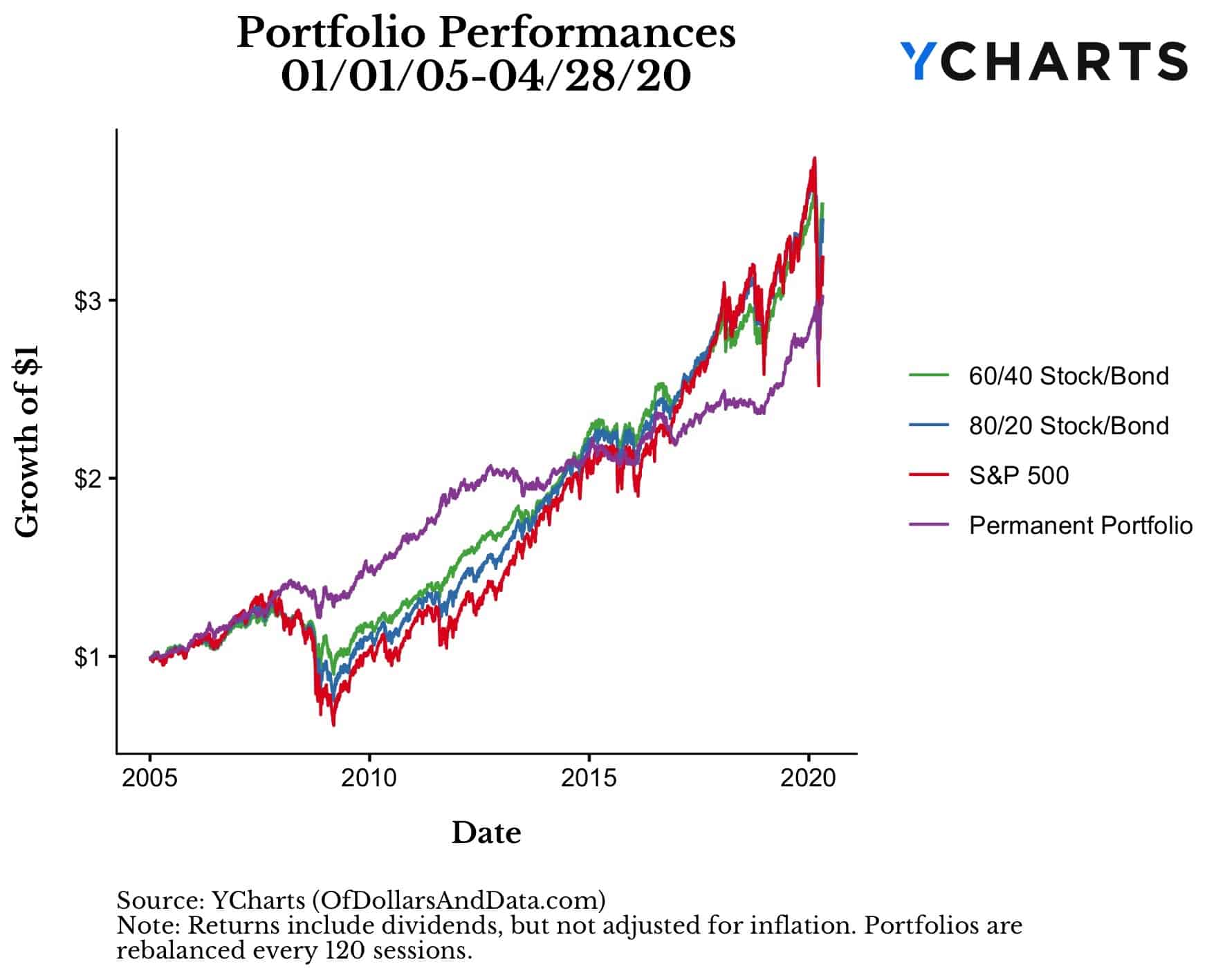 Performance for the Permanent Portfolio, 60/40, 80/20, and the S&P 500 from 2005 to 2020