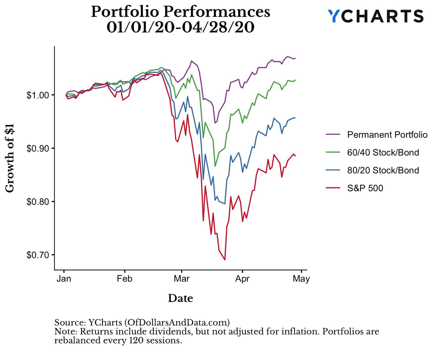 Performance of the Permanent portfolio, the 60/40 portfolio, the 80/20 portfolio, and the S&P 500 from January 1, 2020 to the April 28, 2020
