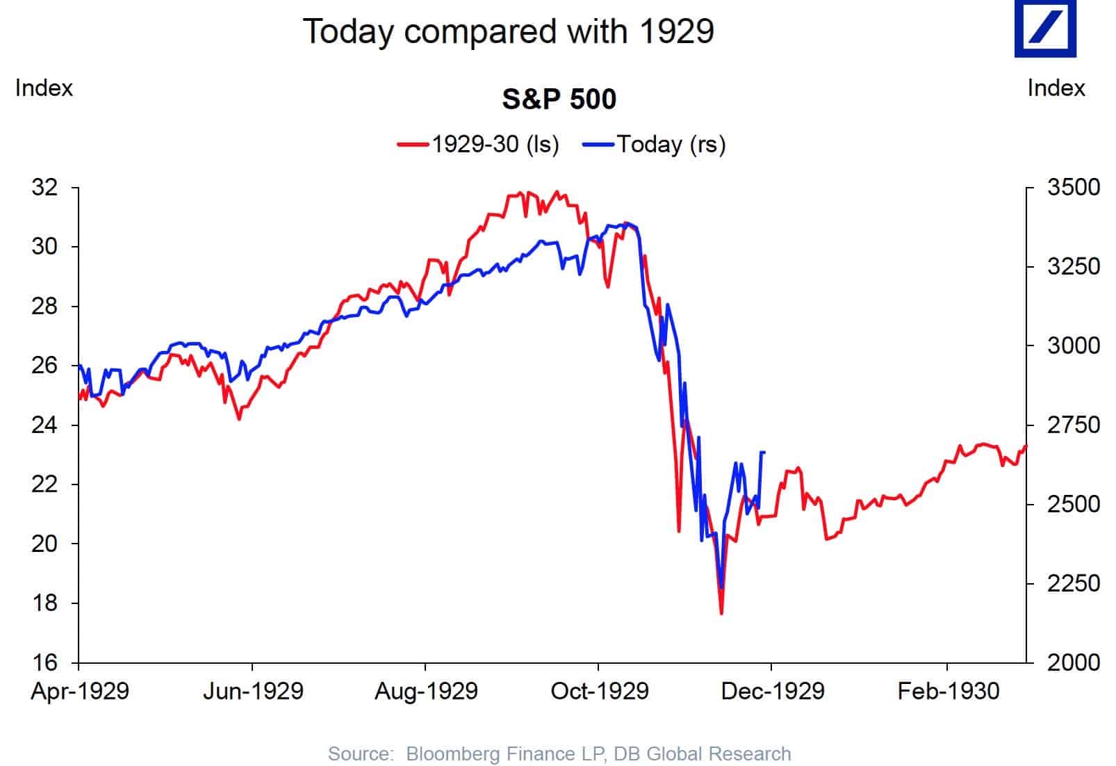 Chart showing the 2020 stock market overlayed against the 1929-1930 stock market.