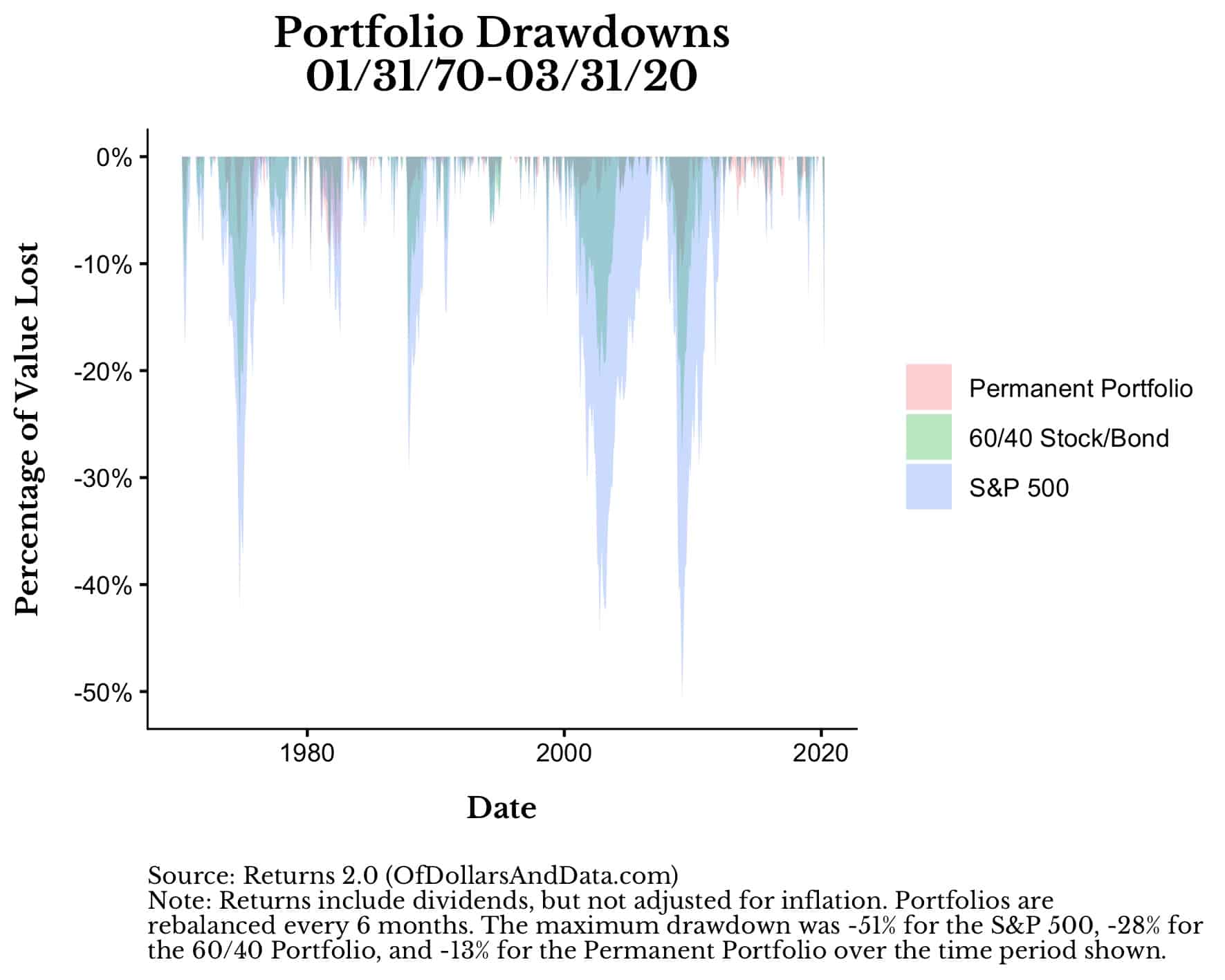 Drawdowns for the Permanent Portfolio, 60/40, and the S&P 500 from 1970 to 2020