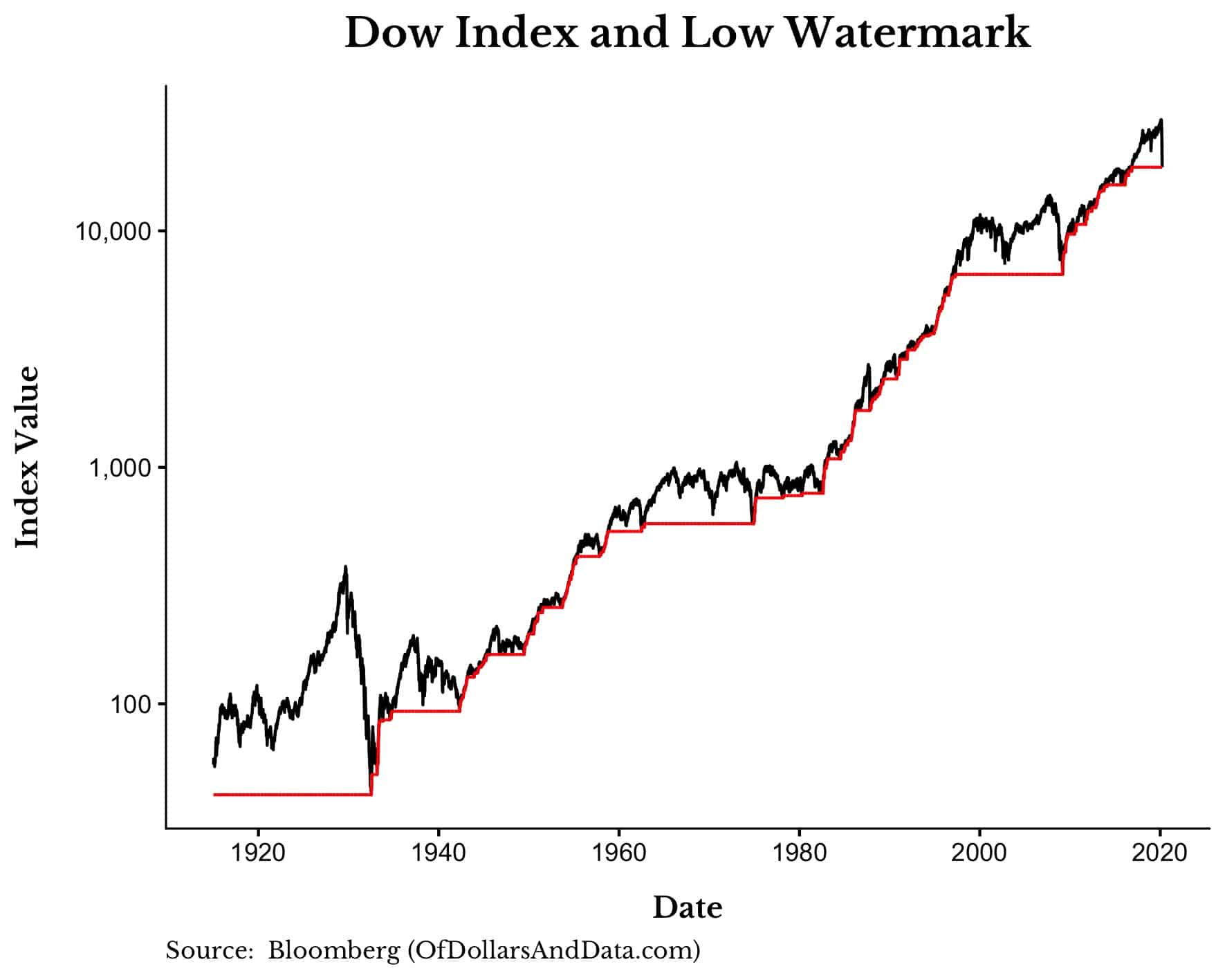 Dow Jones Industrial Average and its low watermark.