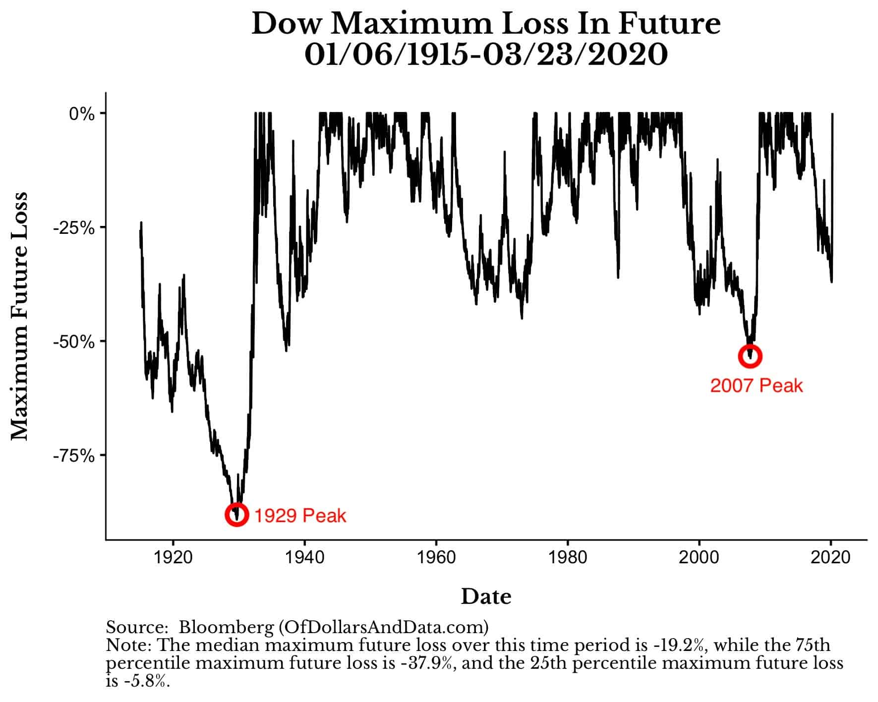 Dow Maximum loss in its future from 1915 to 2020.