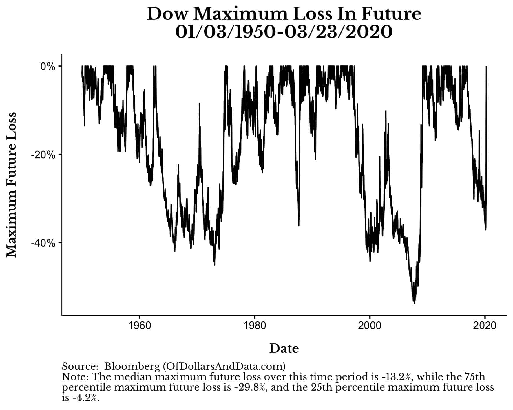 Dow Jones Industrial Average Maximum loss in its future from 1950 to 2020.