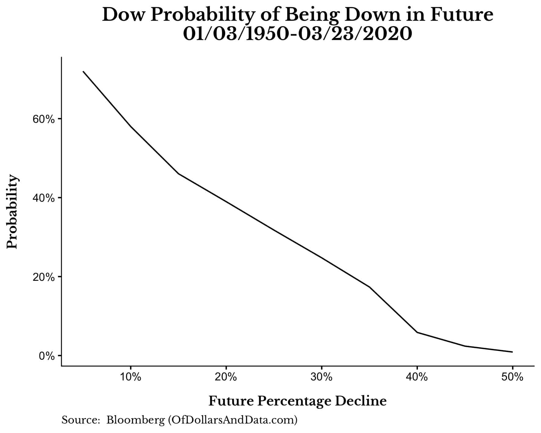 Dow Jones Industrial Average probability of being down in the future based on data from 1950 to 2020.
