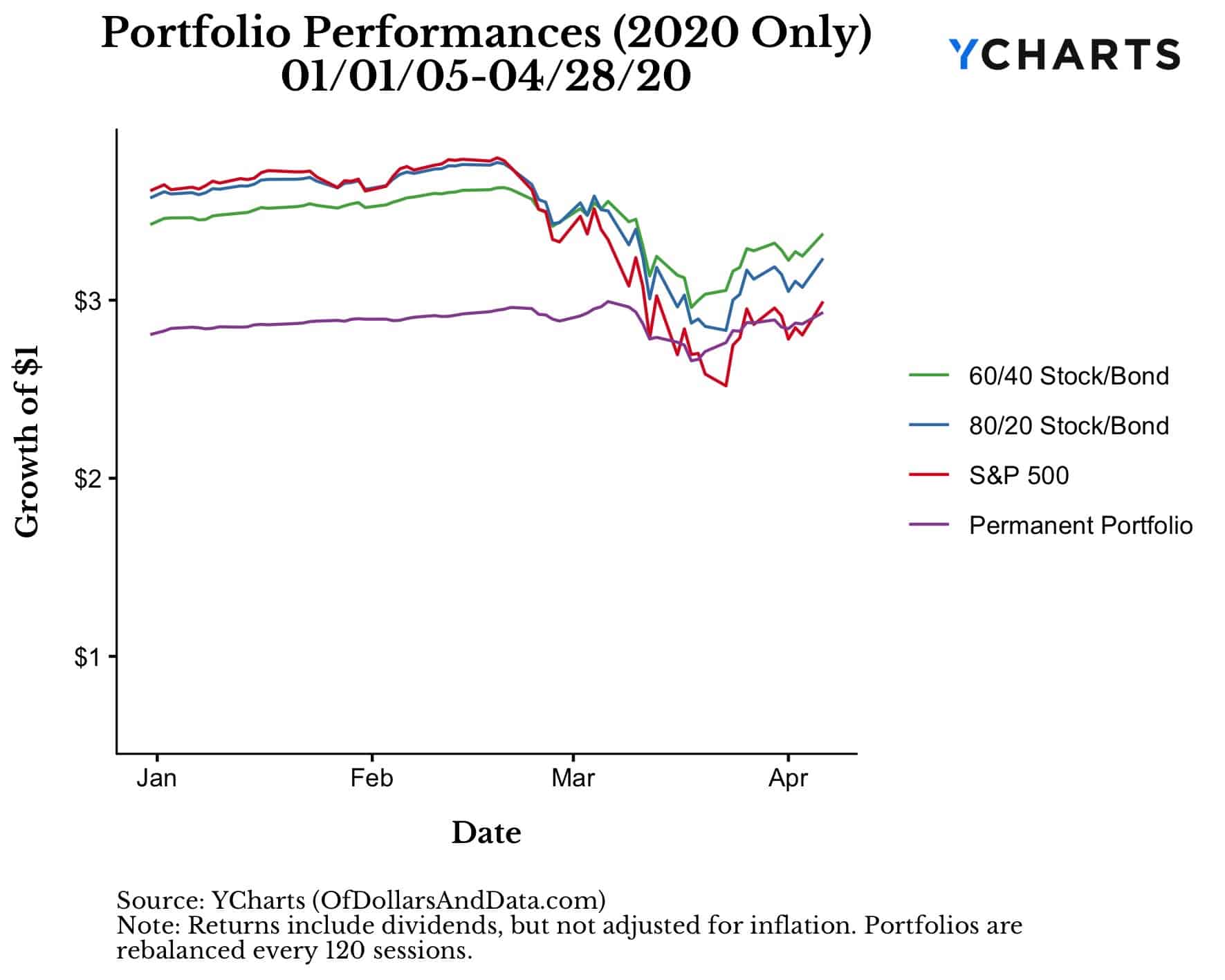 Performance for the Permanent Portfolio, 60/40, 80/20, and the S&P 500 in early 2020 only