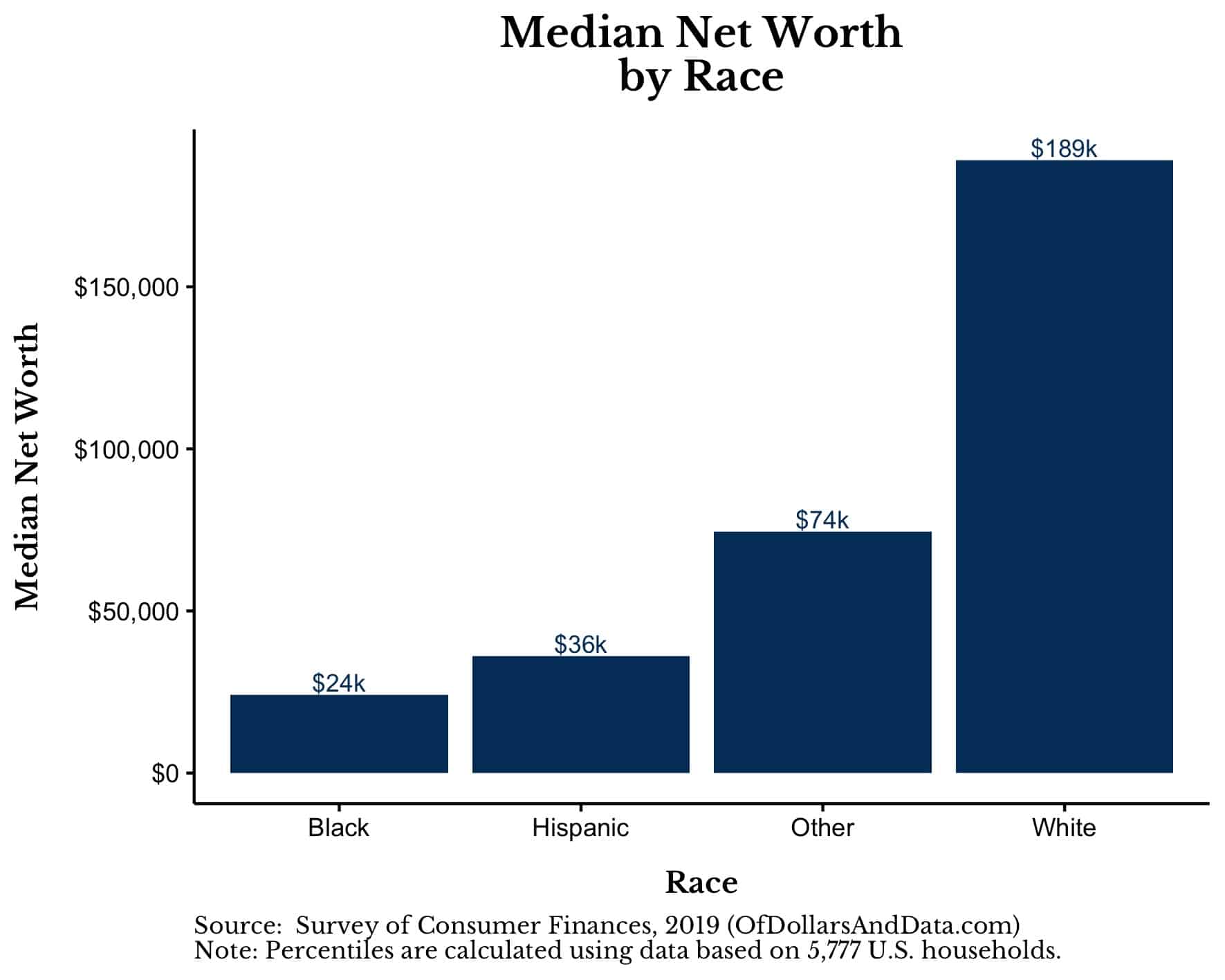 Median net worth by race, 2019 Survey of Consumer Finances