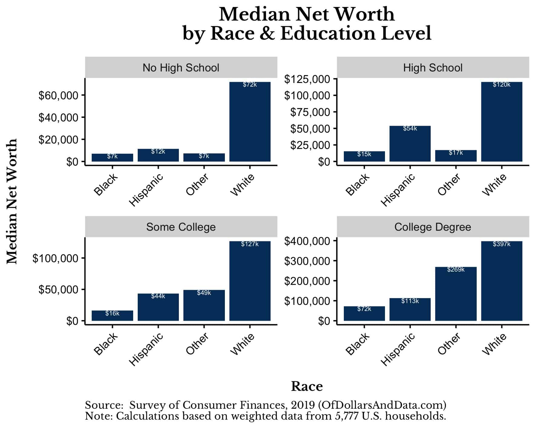 Median net worth by race and education level, 2019 Survey of Consumer Finances