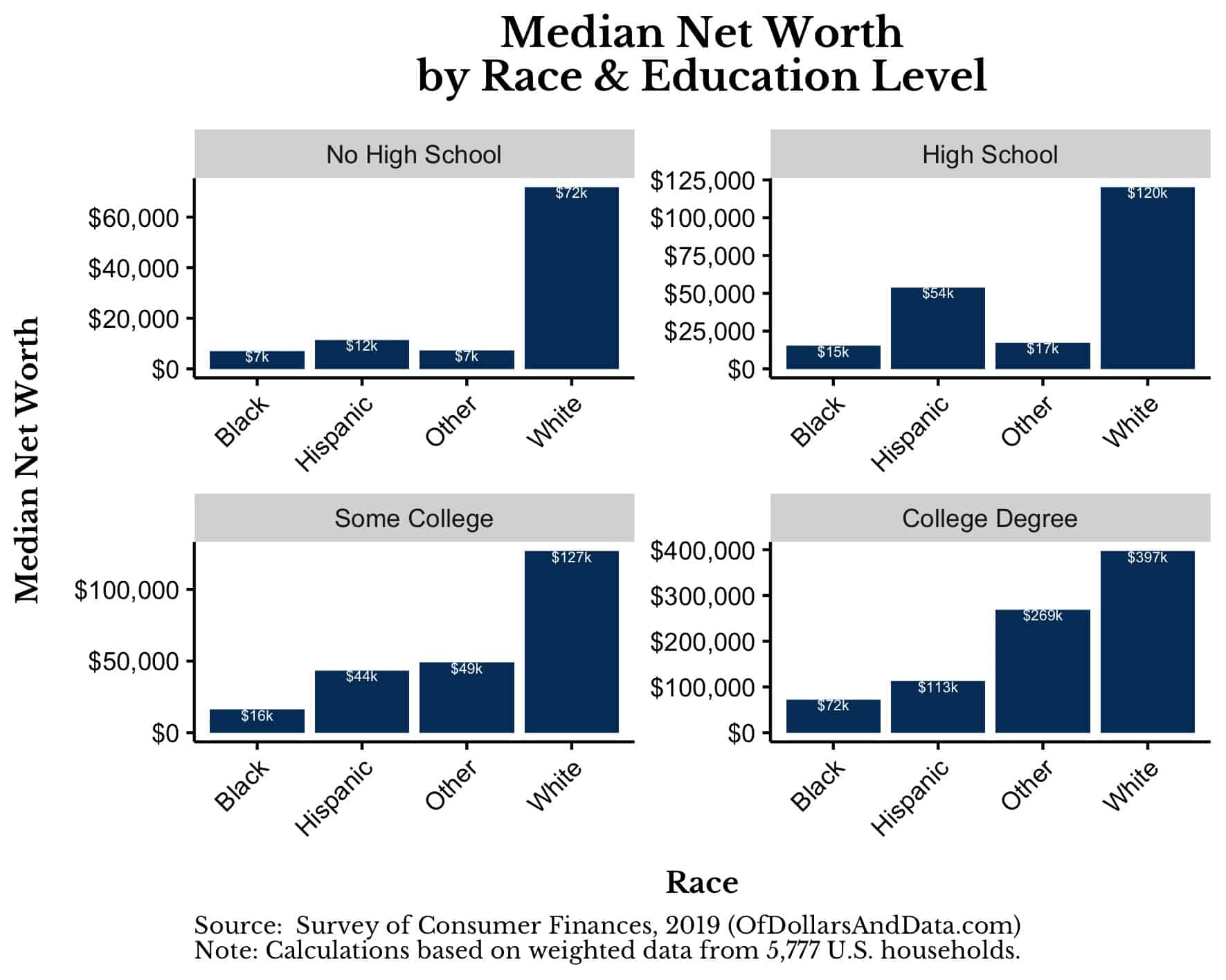 Median Net Worth by Age, Race and Education After Pandemic