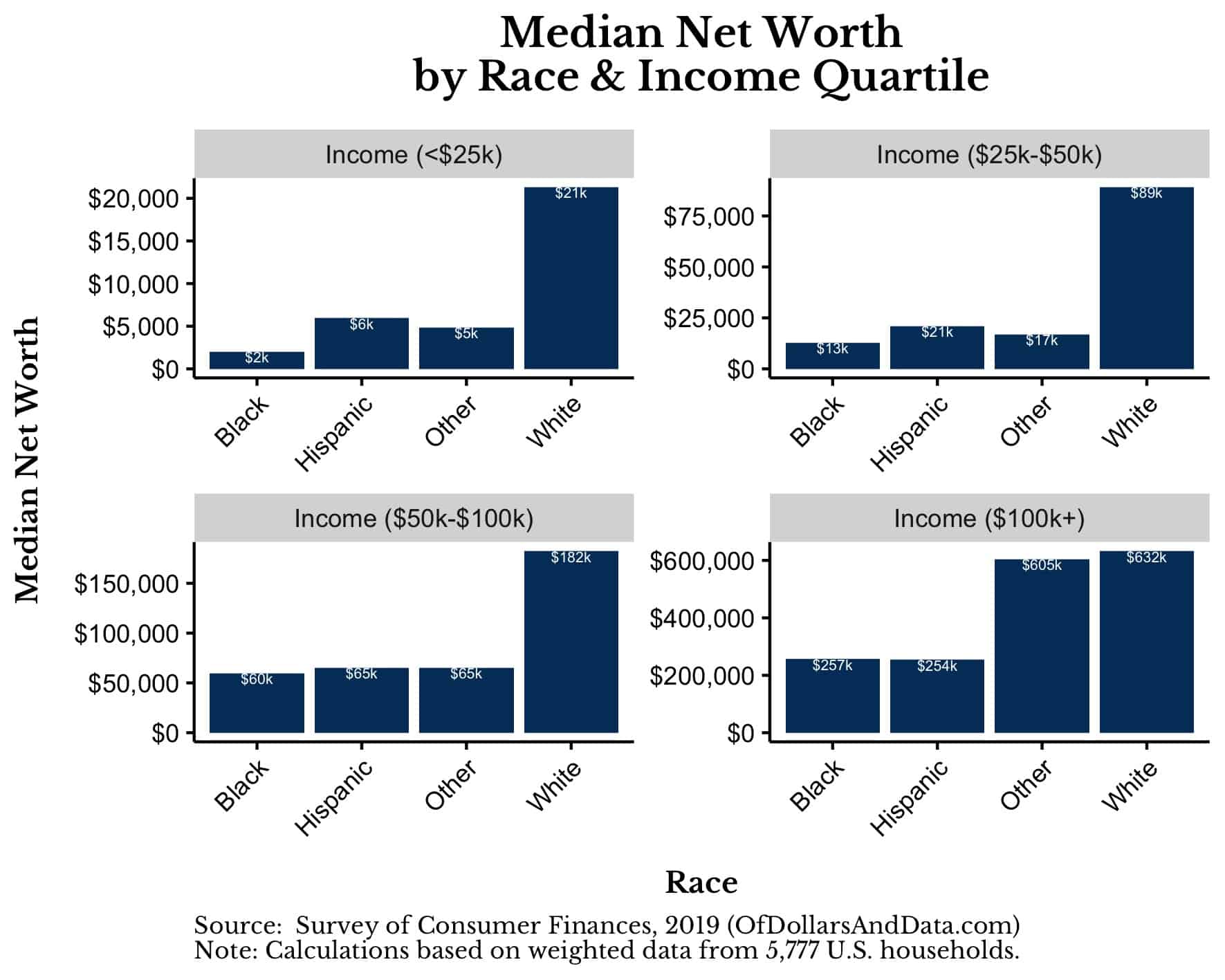 Median net worth by race and income quartile, 2019 Survey of Consumer Finances