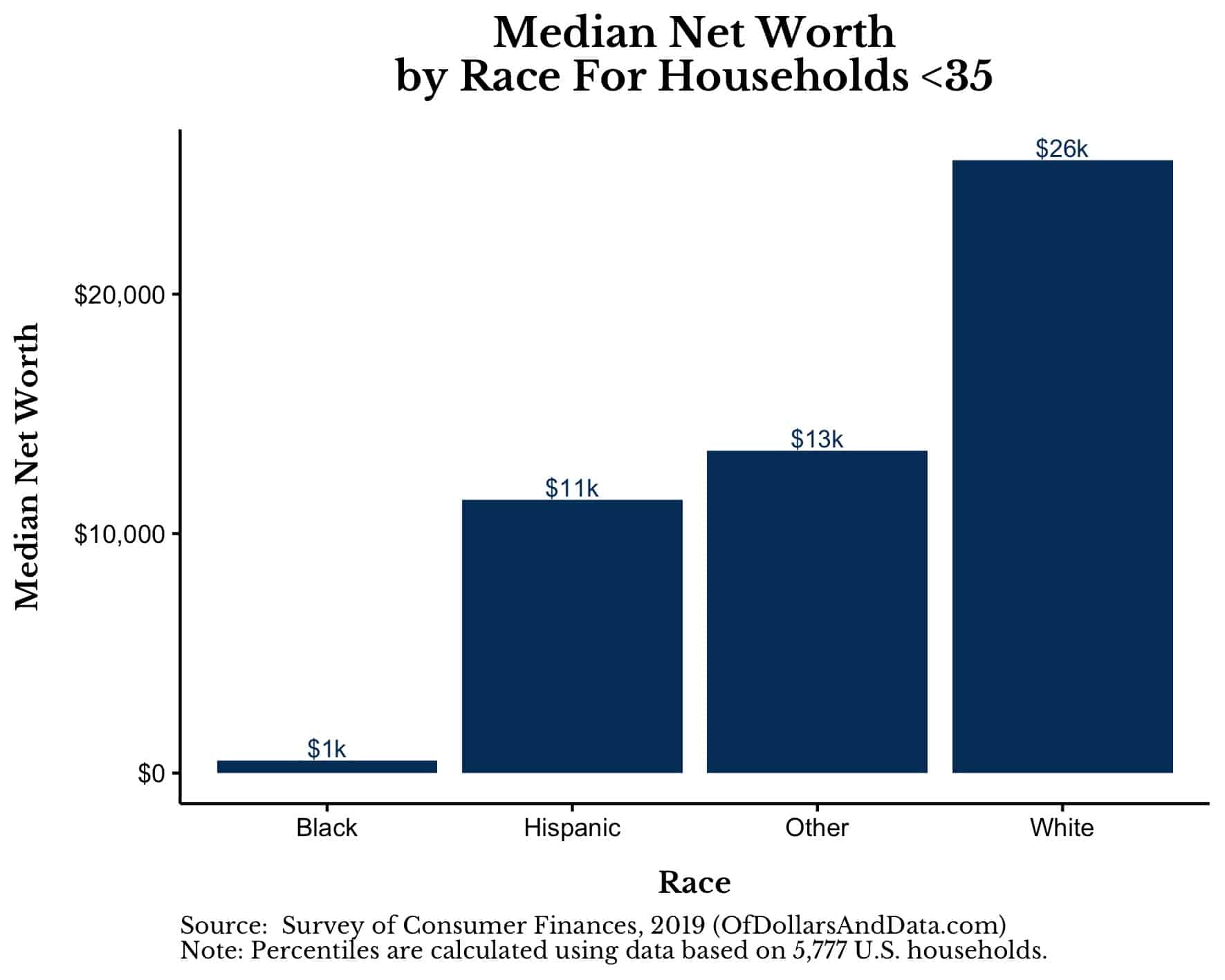 Median net worth by race for households under 35, 2019 Survey of Consumer Finances