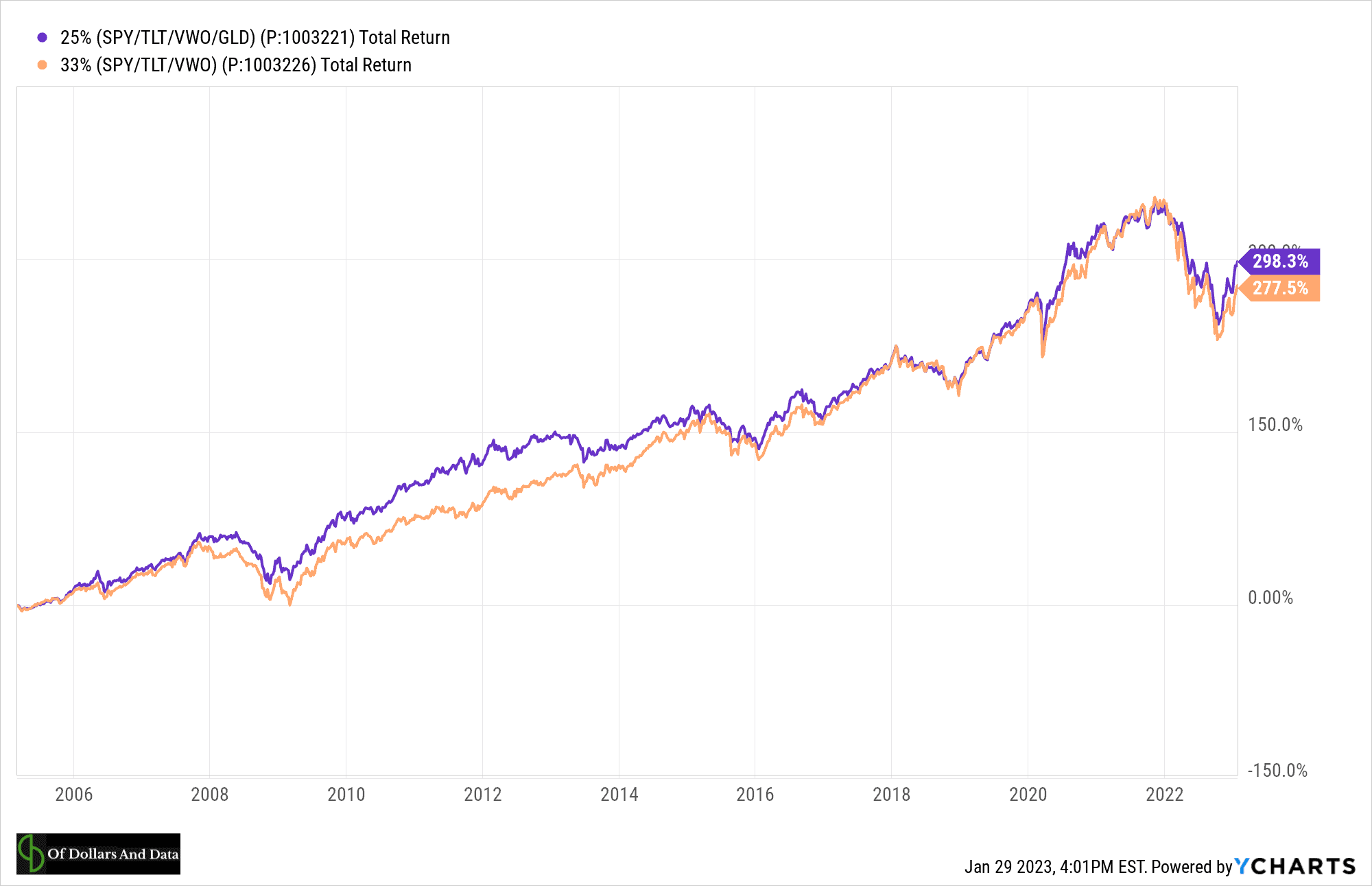 Chart of 33/33/33 SPY/TLT/VWO portfolio and a 25/25/25/25 SPY/TLT/VWO/GLD portfolio from 2005 to January 2023.