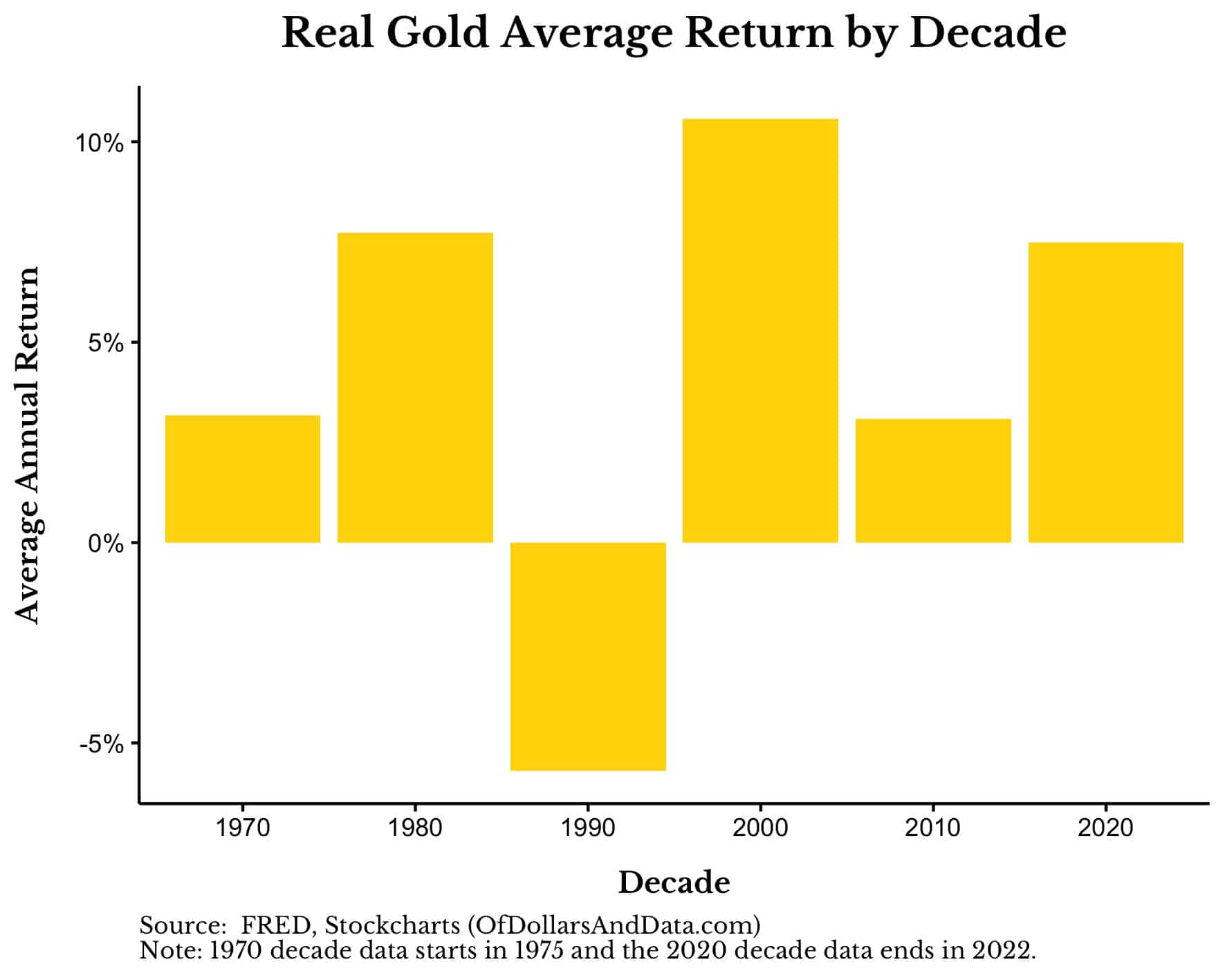 Chart of real gold average return by decade from 1975 to 2022.