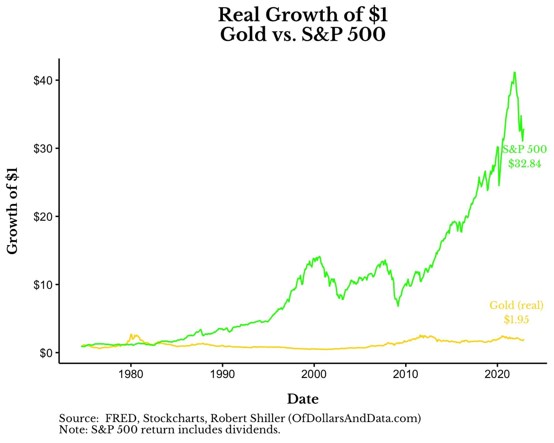 Chart of real change in the price of gold and the S&P 500 from 1974 to 2022.