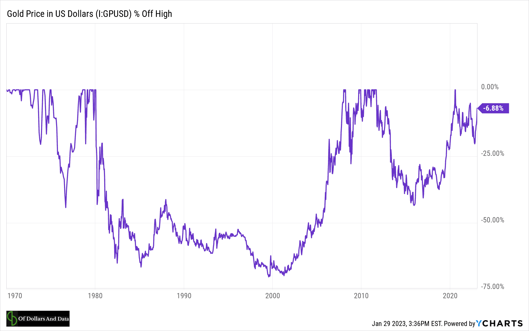 Chart of the drawdowns in the price of gold from 1970 to early 2023.
