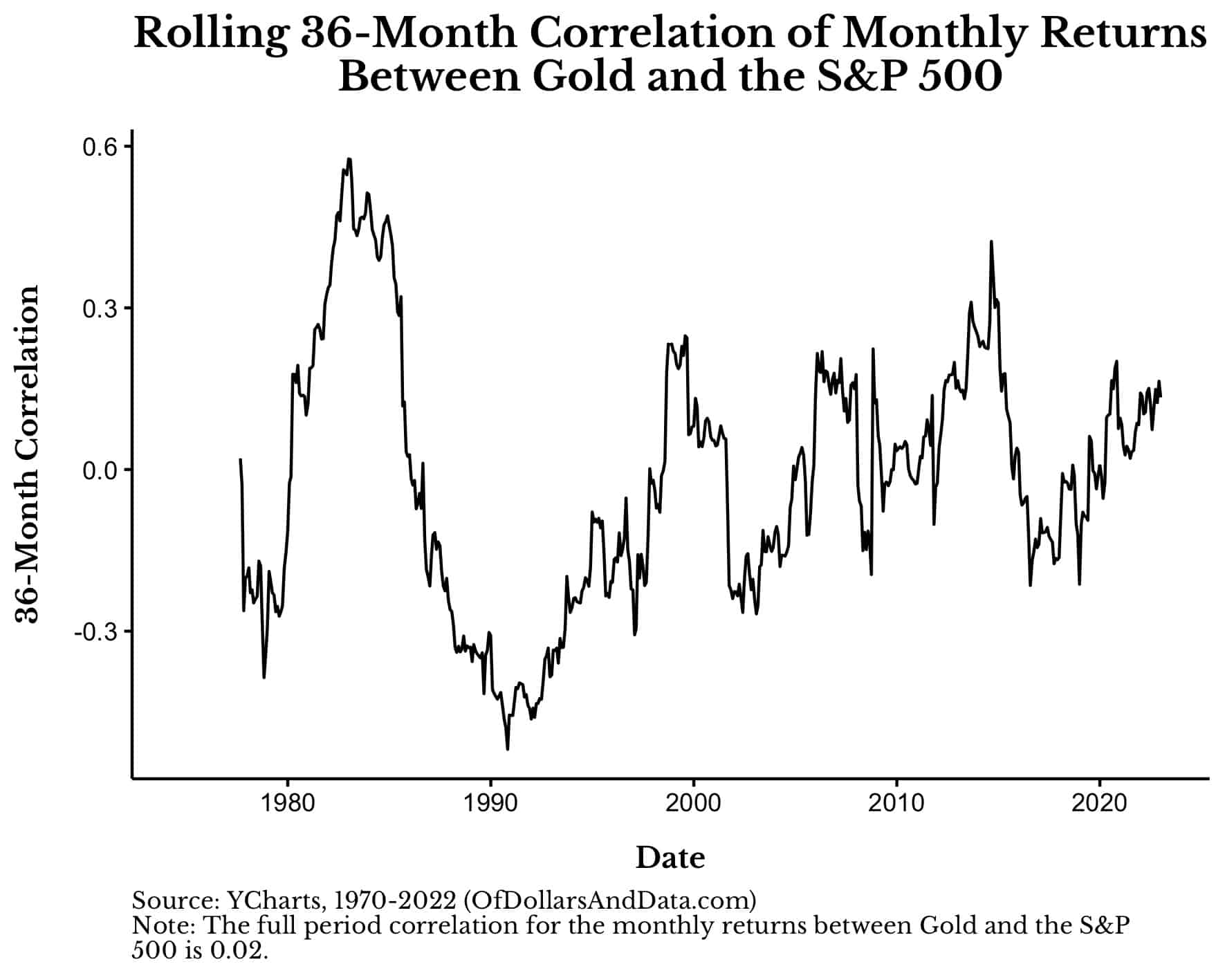 Chart of the rolling 36-month correlation of monthly returns between gold and the S&P 500 from 1974 to the end of 2022.