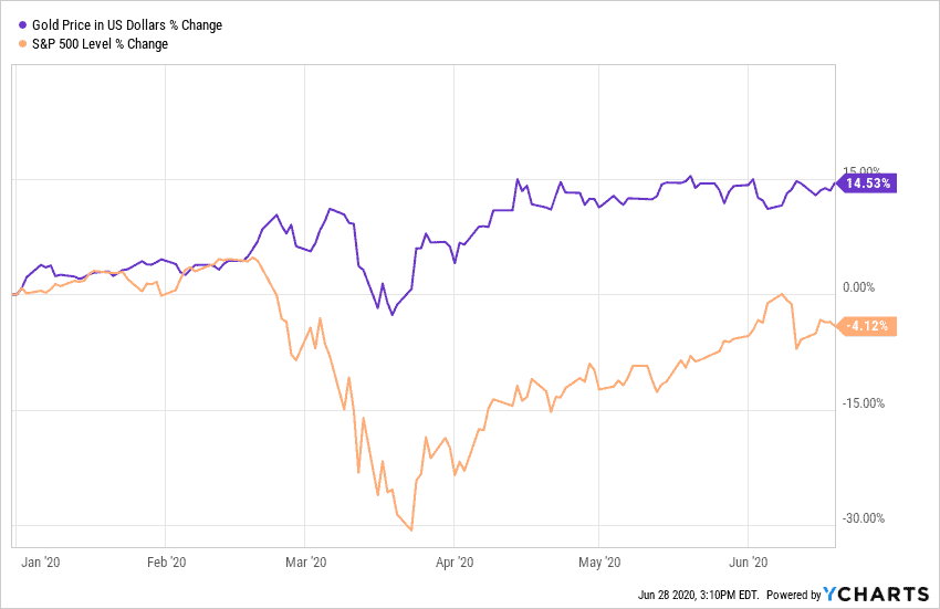 Gold vs. S&P 500 performance during the COVID-19 crash in early to mid 2020.