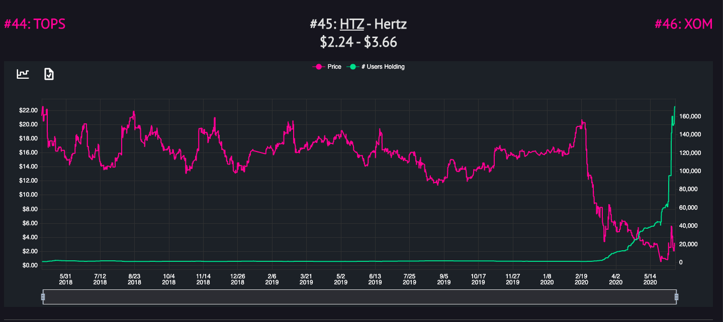 Hertz stock price versus number of Robinhood holders in 2020