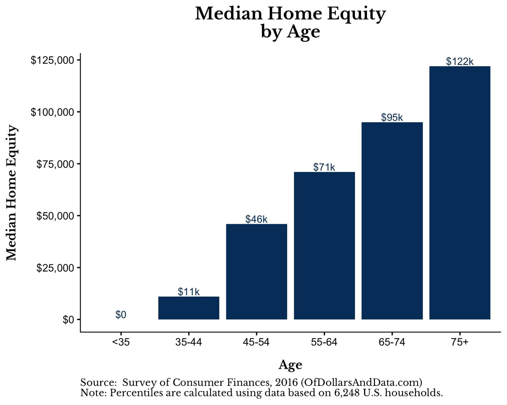 Median home equity by age, 2016 Survey of Consumer Finances