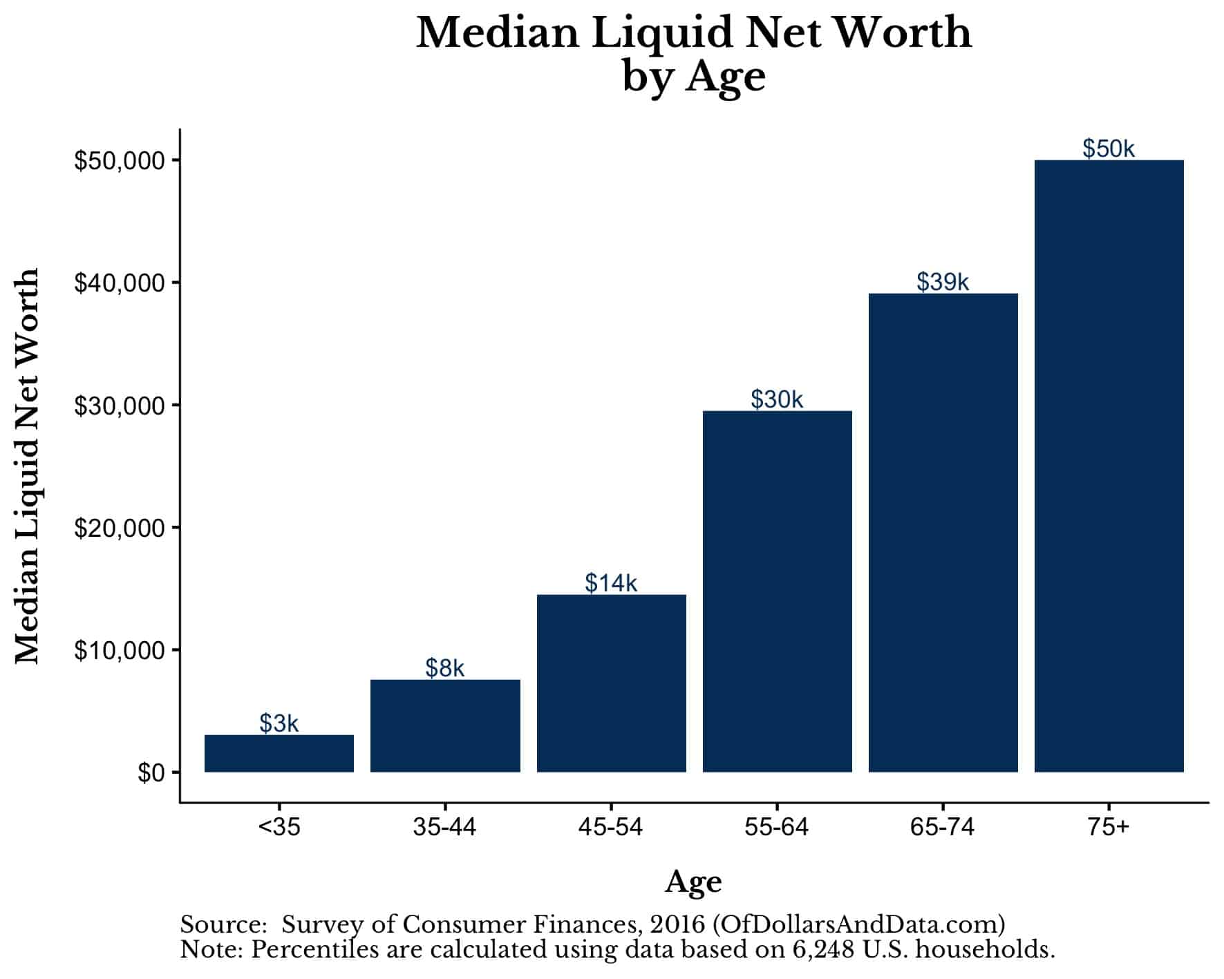 Median liquid net worth by age, 2016 Survey of Consumer Finances