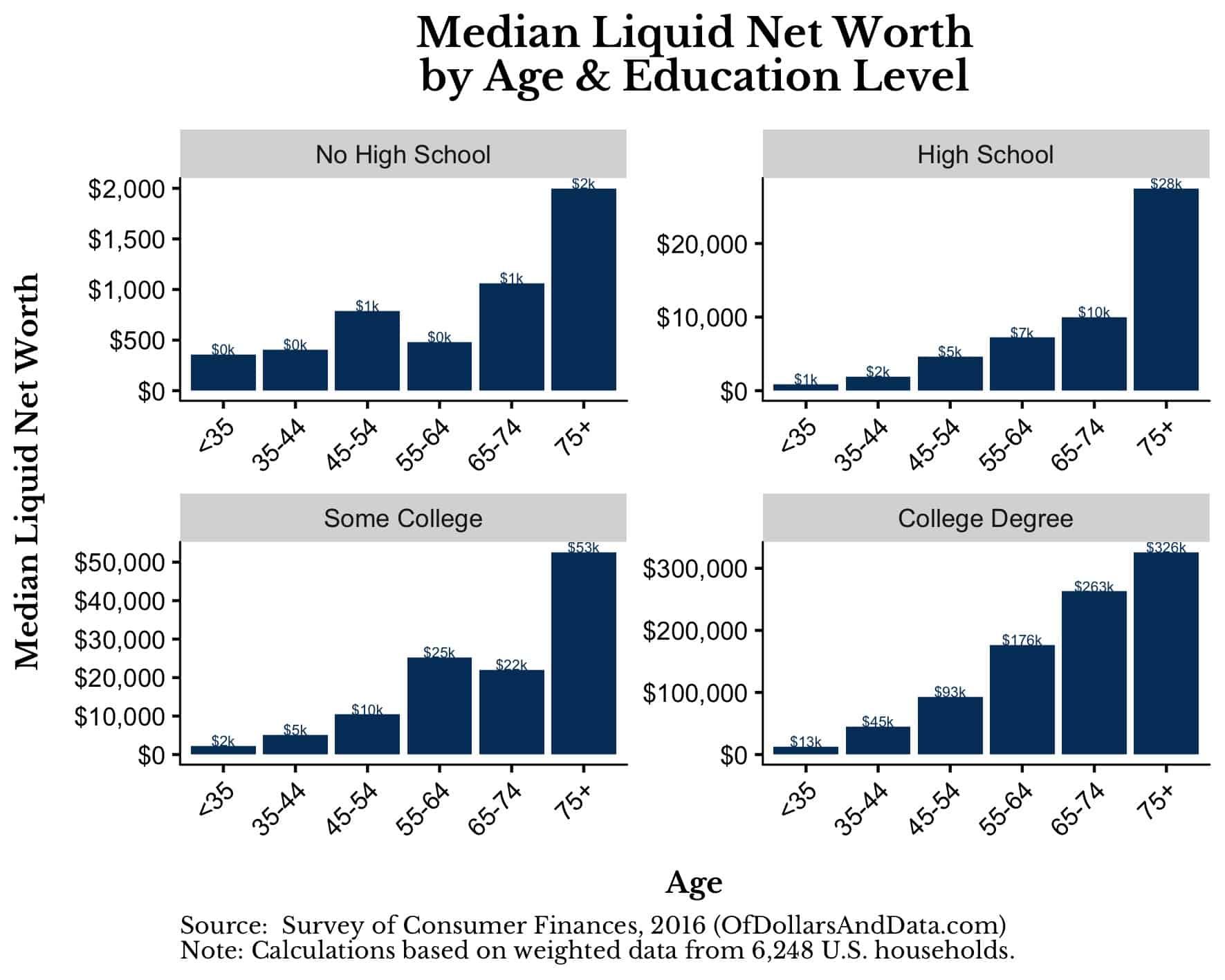 Median liquid net worth by age and education level, 2016 Survey of Consumer Finances
