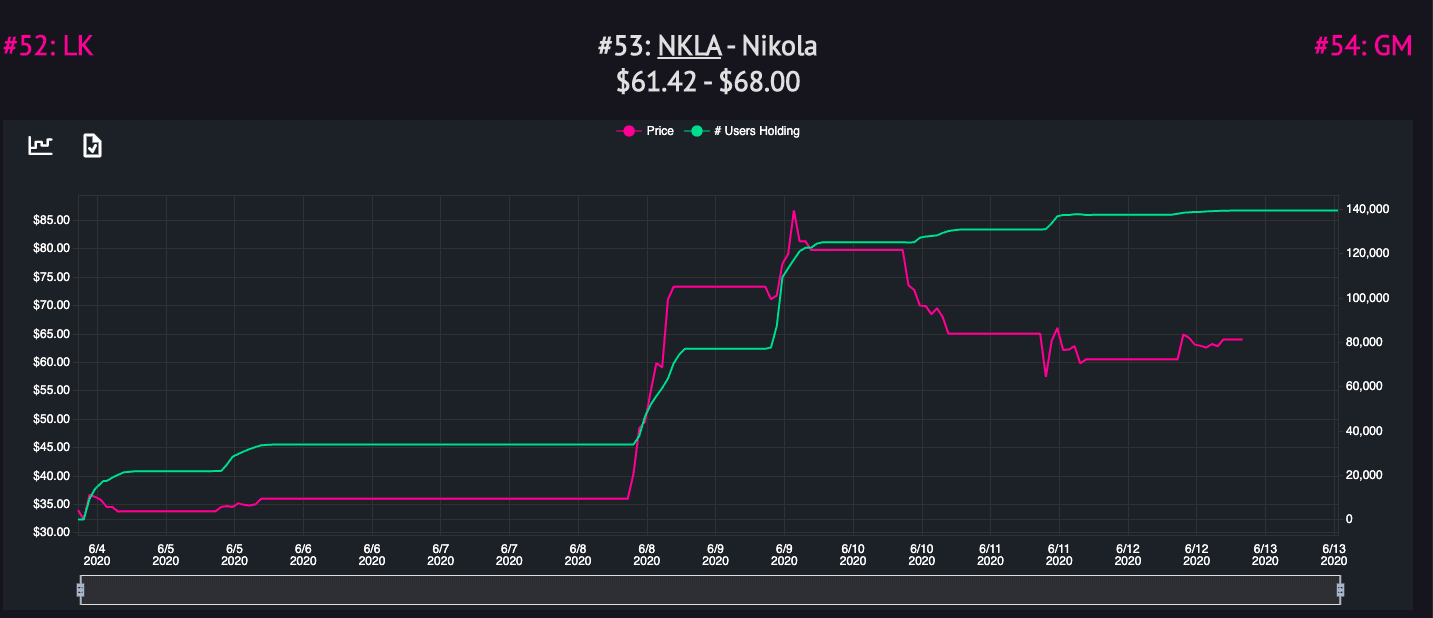 Nikola stock price versus number of Robinhood holders in 2020