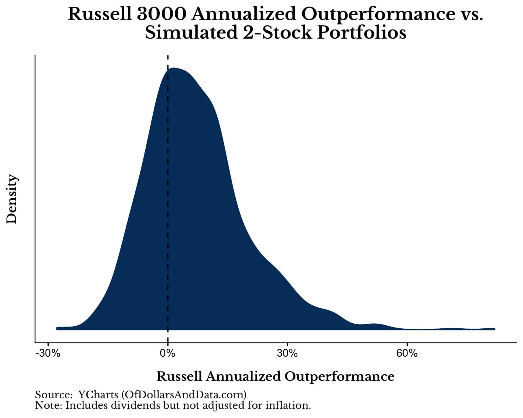 Distribution of Russell 3000 annualized outperformance vs. simulated 2-stock portfolios