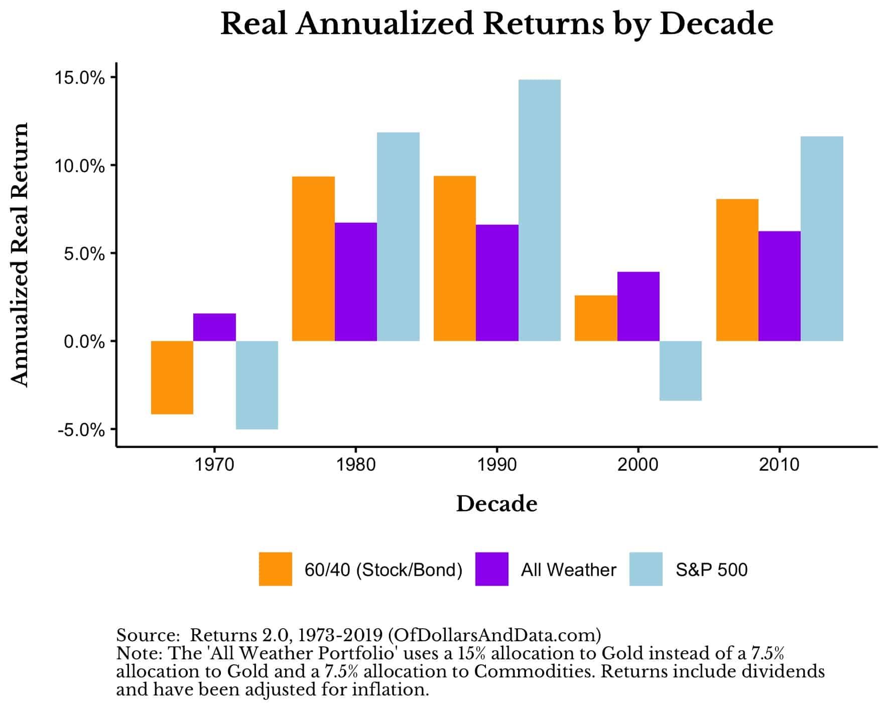 Real annualized returns by decade foe the 60/40, the All Weather Portfolio, and the S&P 500 from 1970 until 2010.