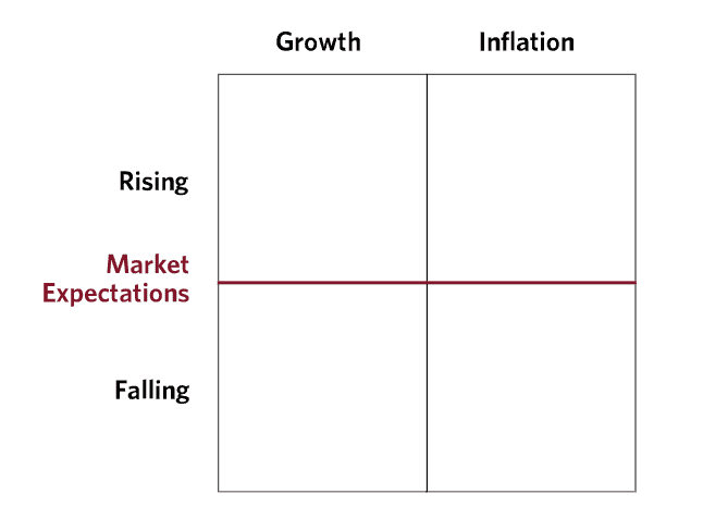 Blank 4x4 matrix of market expectations with rising and falling growth and inflation