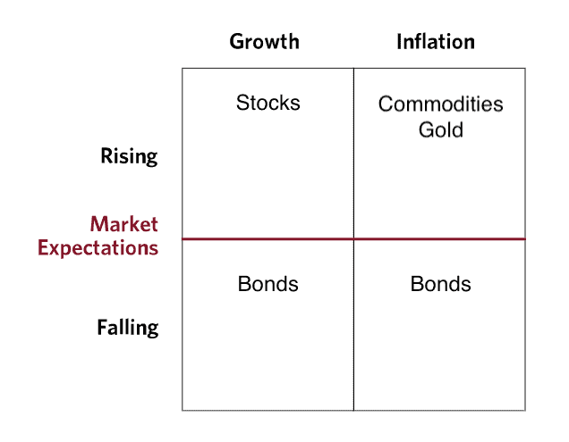 Filled 4x4 matrix of market expectations with rising and falling growth and inflation. 