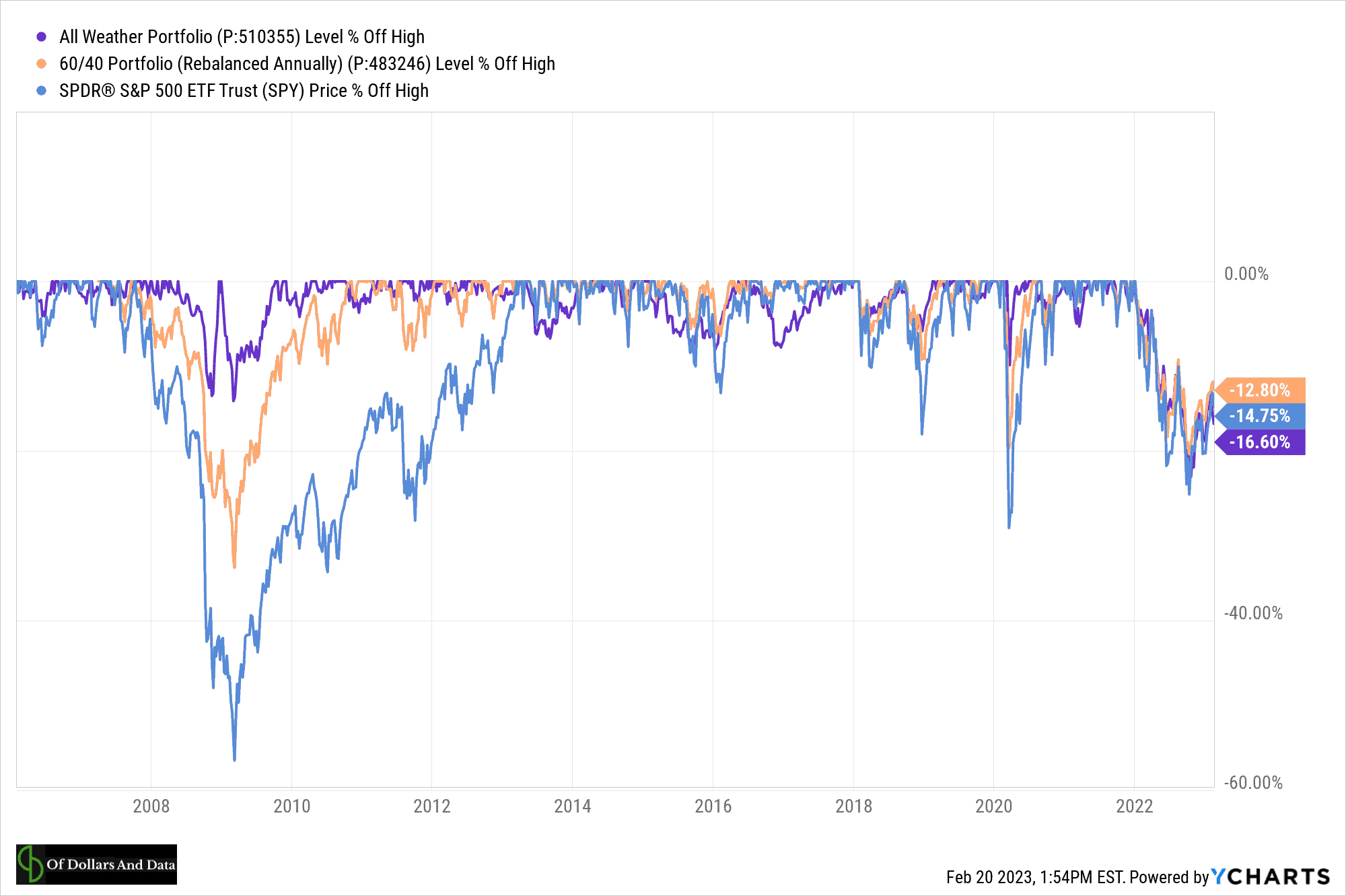 Drawdowns of the All Weather Portfolio, 60/40, and S&P 500 since the early Feb 2006 to 2022.