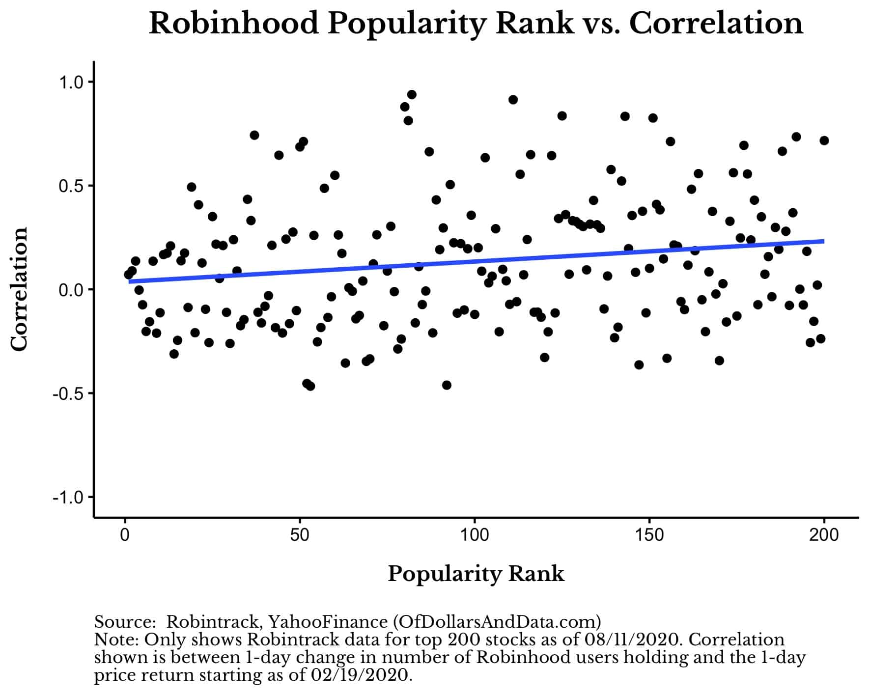 Robinhood popularity rank vs correlation with stock price.