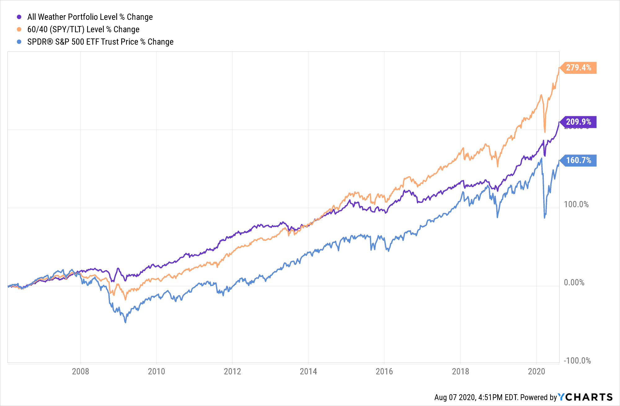 The Definitive Guide To The All Weather Portfolio Of Dollars And Data   Ret All Weather 2006 2020 