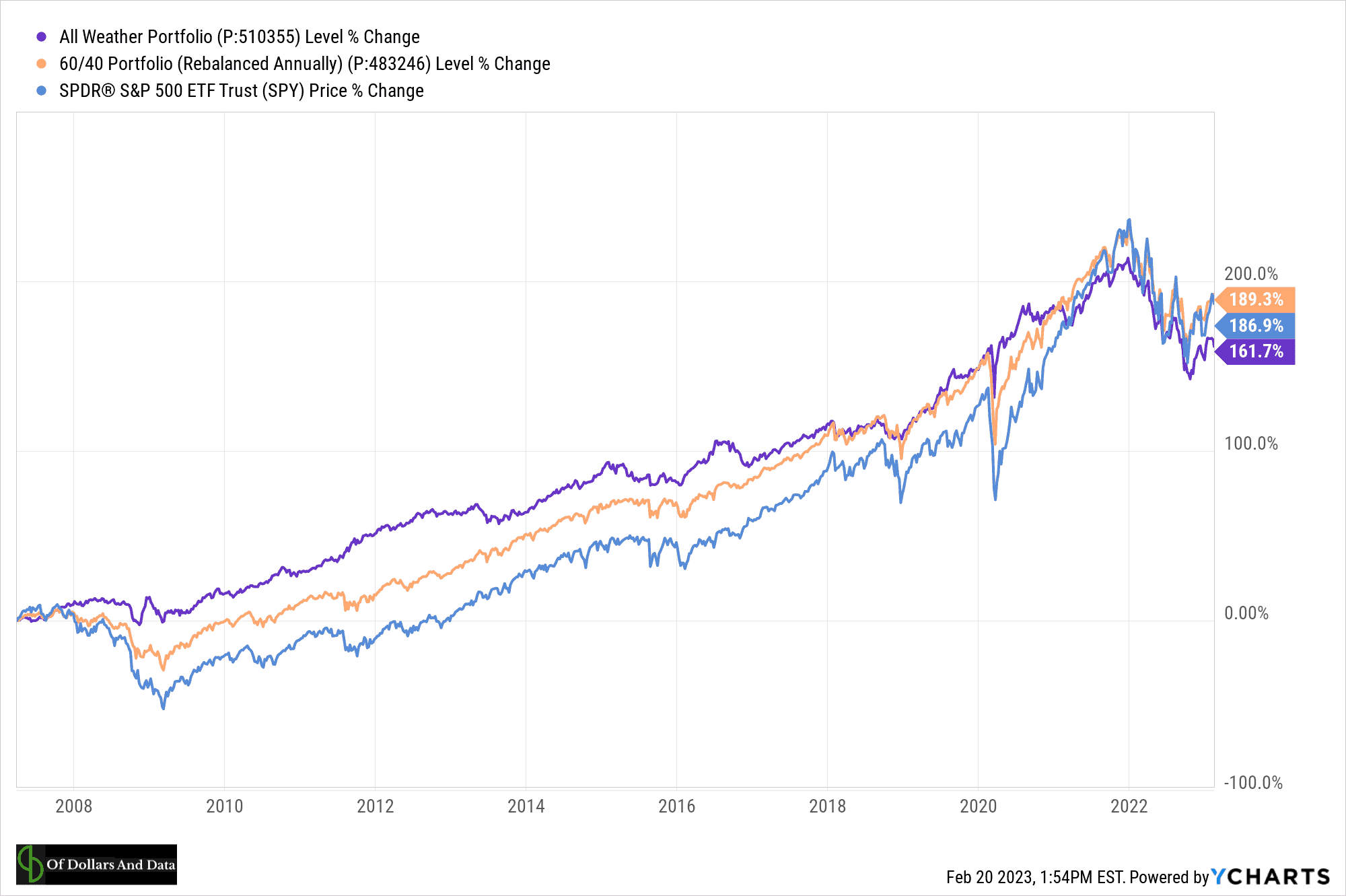Performance of All Weather Portfolio vs a 60/40 and the S&P 500 since February 2006 to the end of 2022.