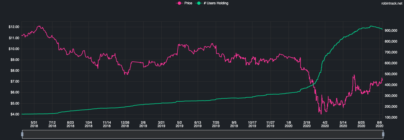 Ford stock vs number of Robinhood users holding it over time.