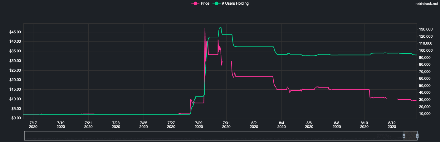 Kodak stock vs number of Robinhood users holding it over time.