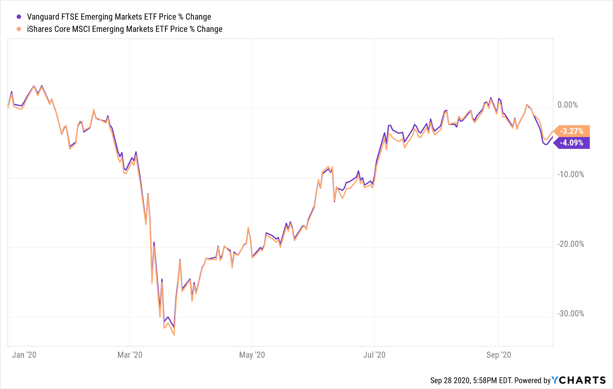 Chart showing the performance of the Vanguard Emerging Markets ETF against the iShares Emerging Markets ETF.