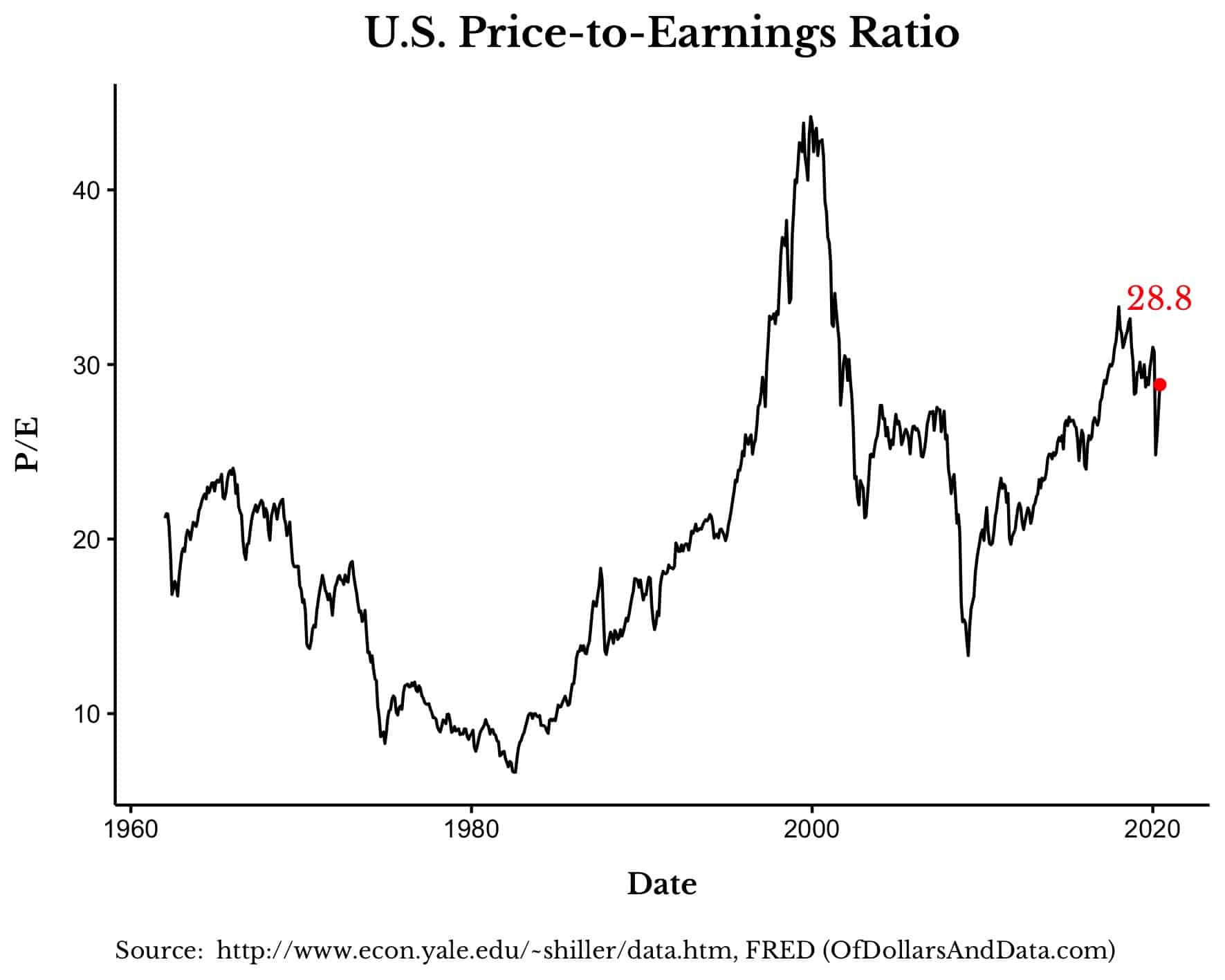 No This Isn T A Repeat Of The Dot Com Bubble Of Dollars And Data