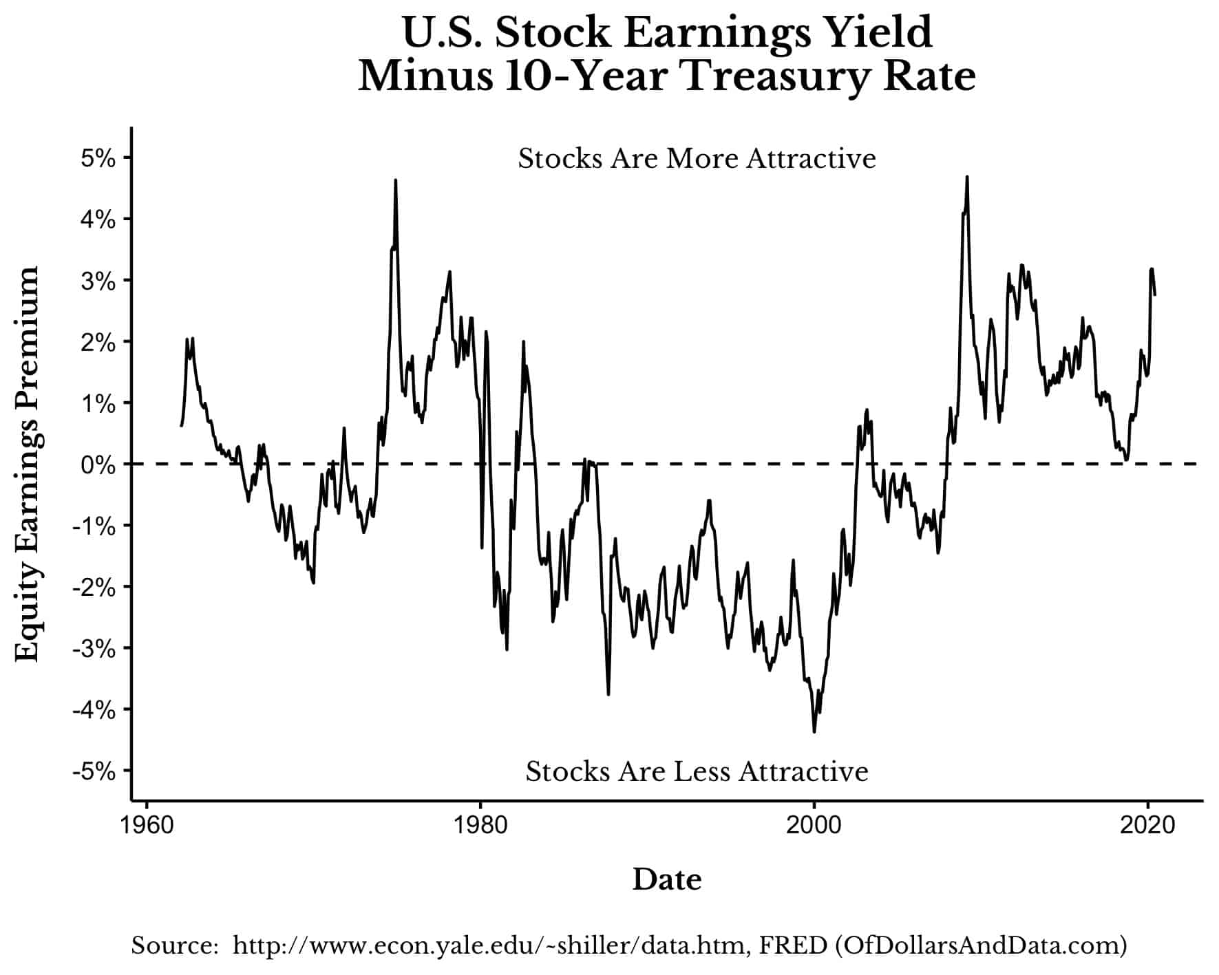 US stock earnings yield minus 10-year Treasury Rate