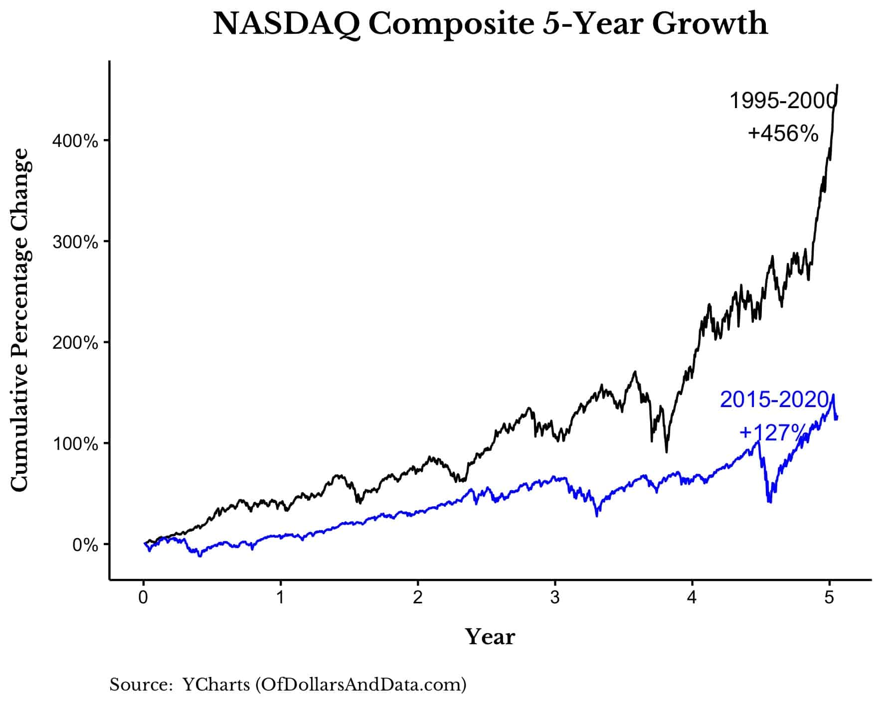 NASDAQ growth from 1995-2000 and 2015-2020