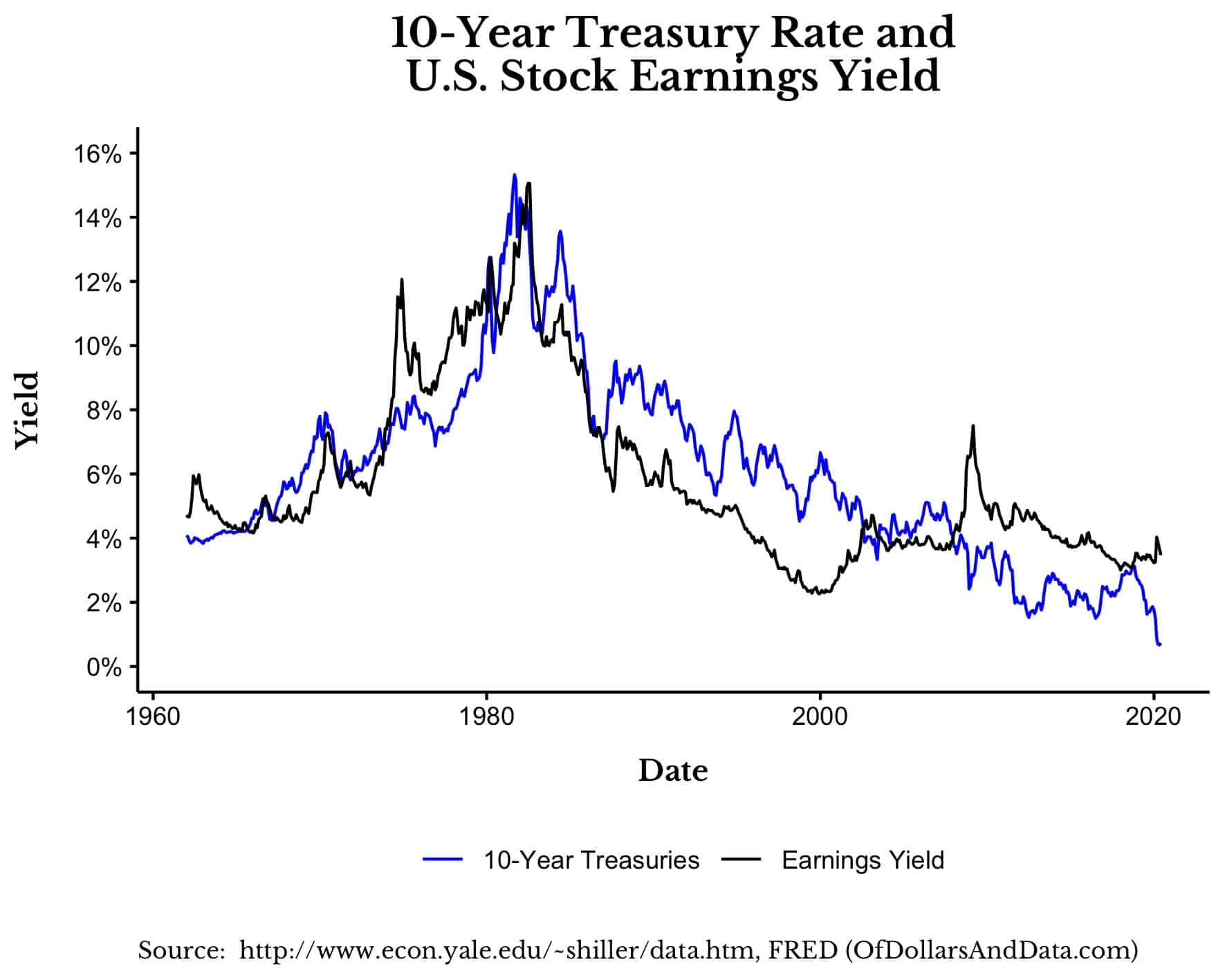 10-Year Treasury Rate and US Stock earnings yield