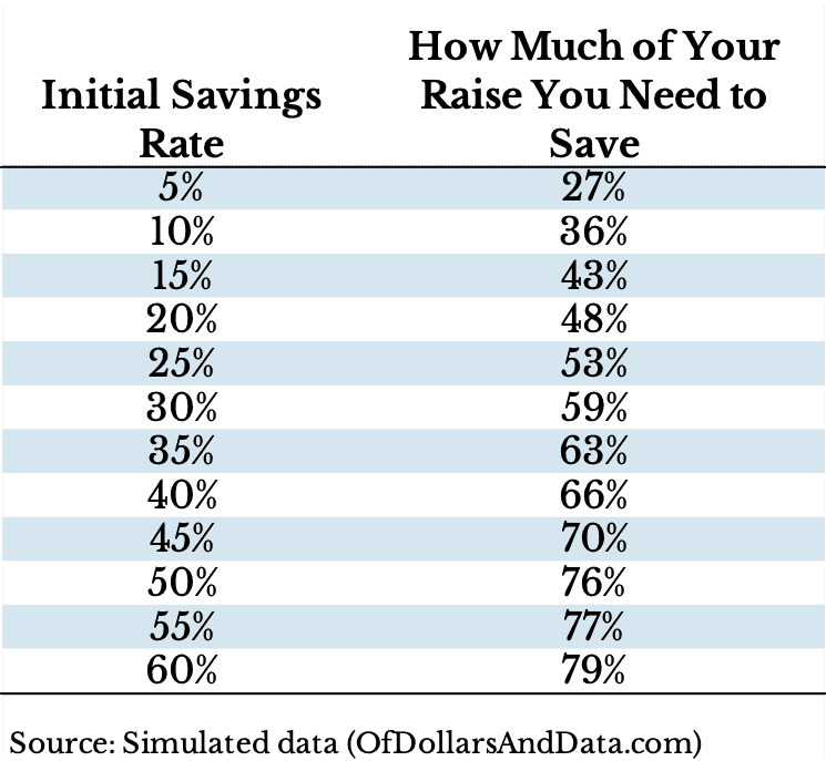 Table showing initial savings rate vs how much of your raise you need to save to stay on track for retirement.