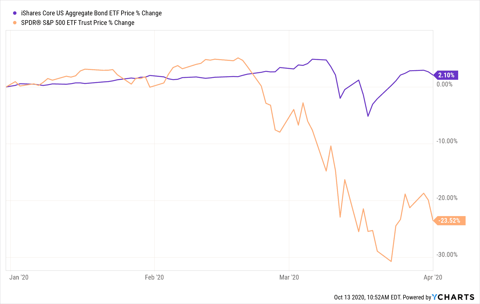 Aggregate bond ETF vs S&P 500 ETF during the March 2020 COVID crash