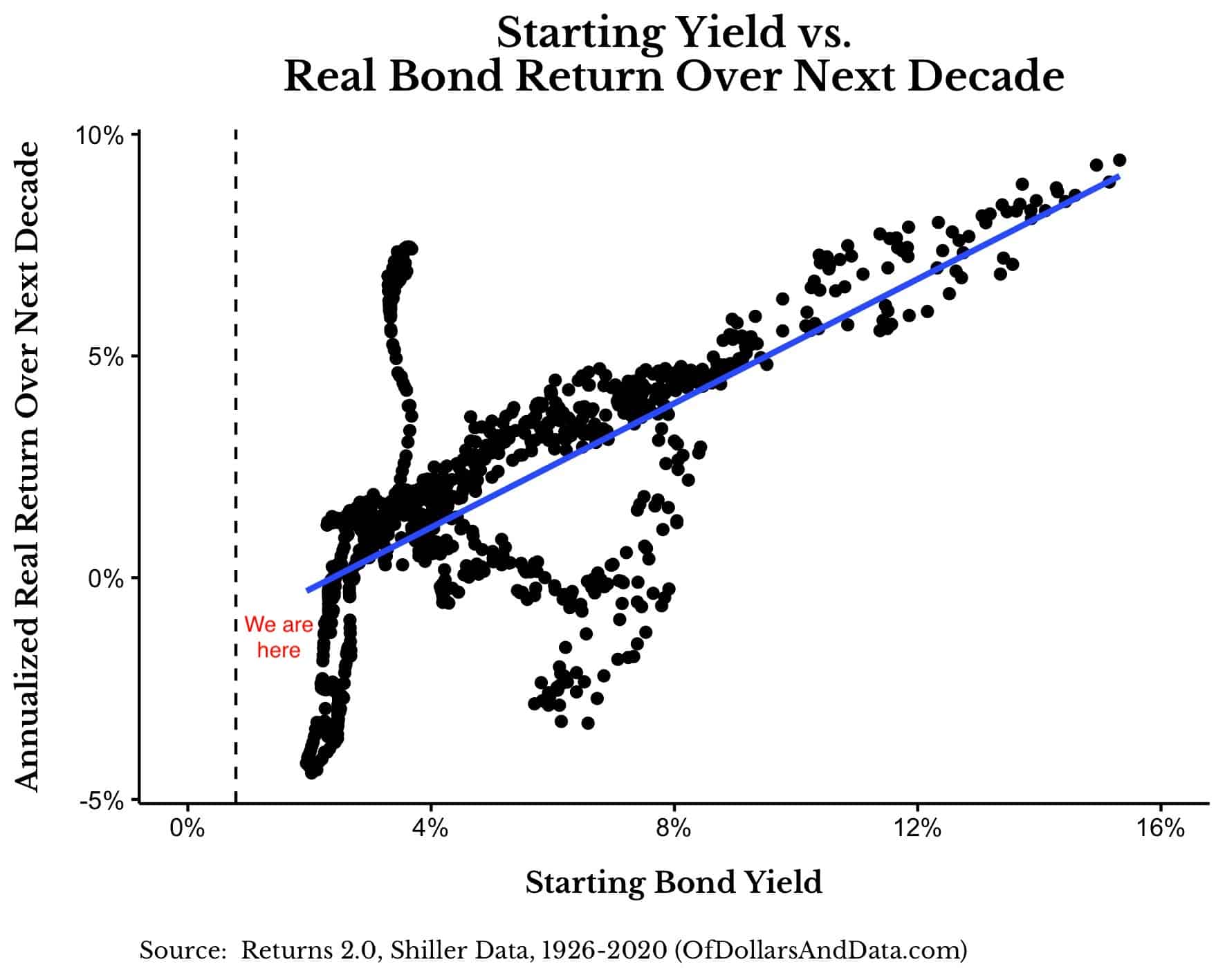 Starting yield vs real bond return over the next decade plus where yields are in 2020