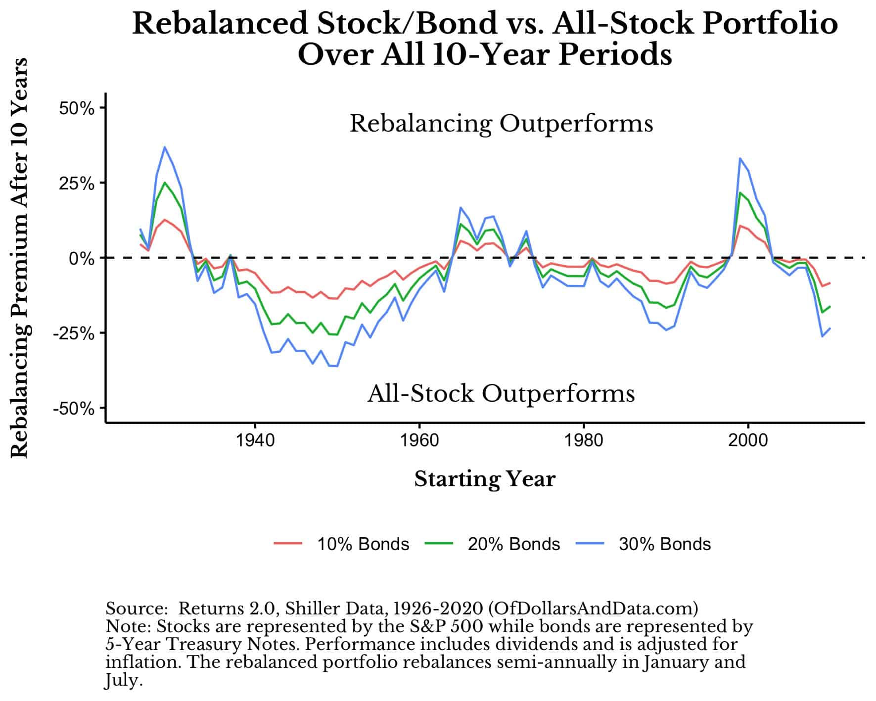 Rebalanced stock/bond vs all stock portfolio over 10 year periods since 1926