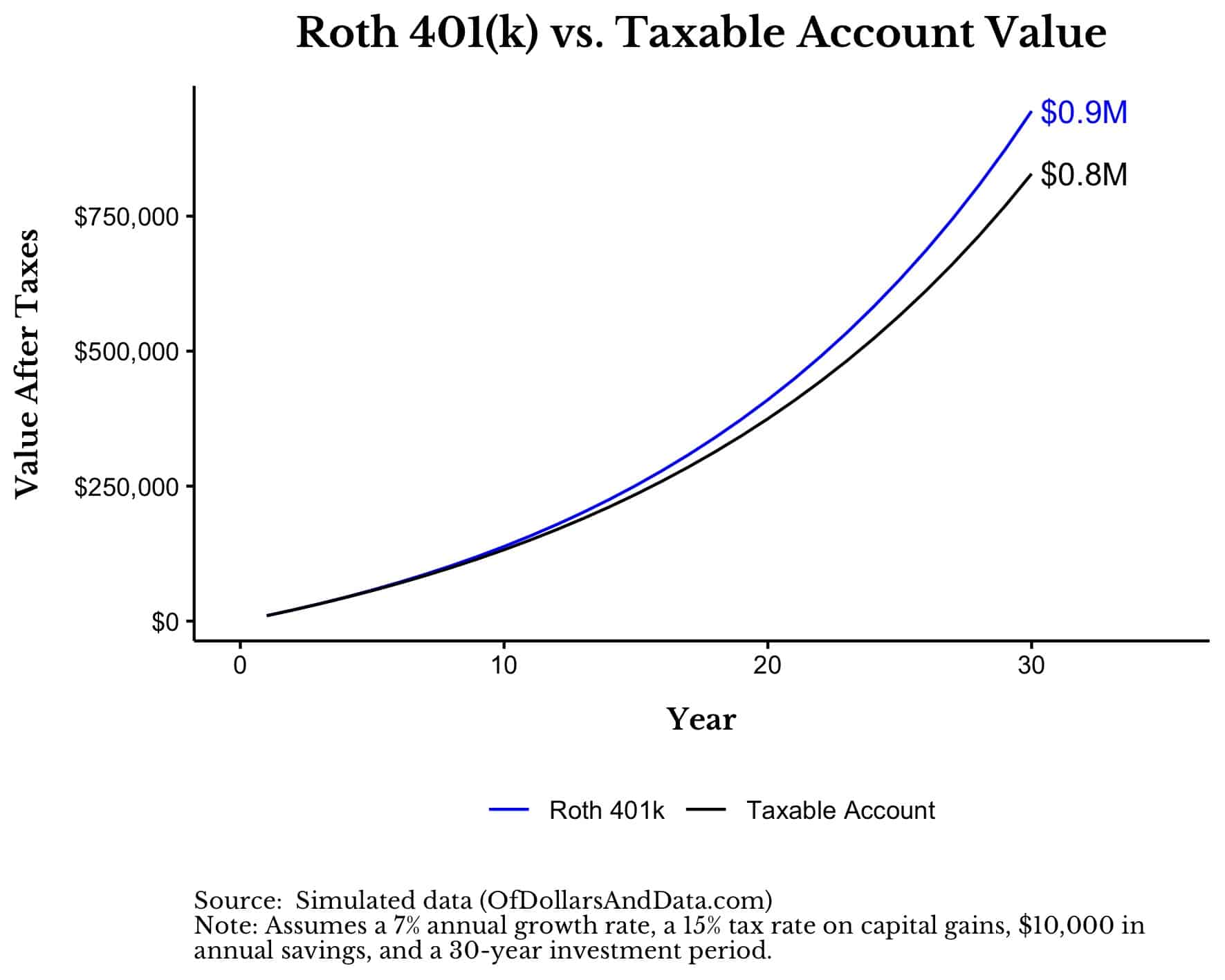 Chart that helps to answer the question, "should I max out my 401k?" by comparing the growth in a Roth 401k vs. taxable account over 30 years.