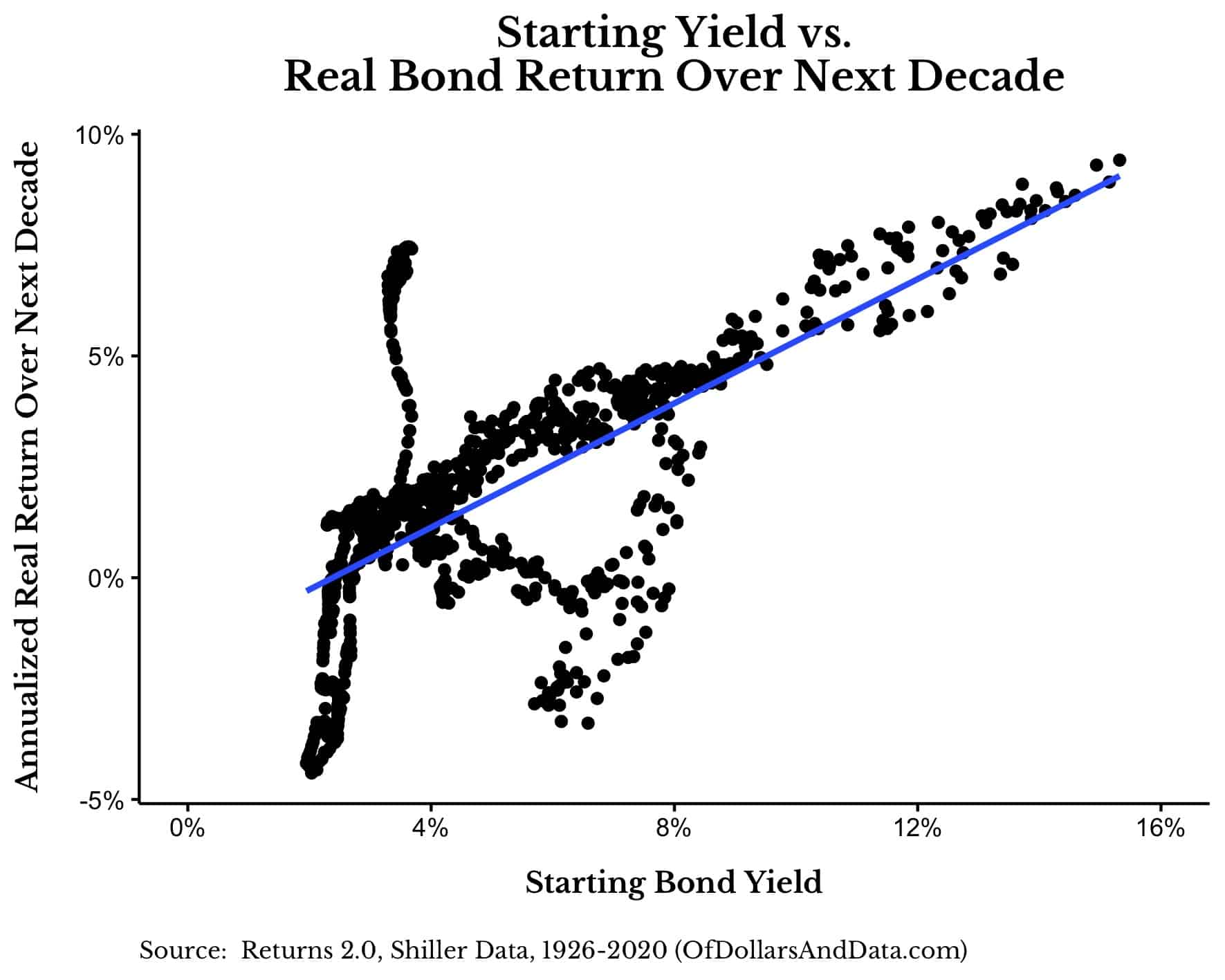 Starting yield vs real bond return over the next decade