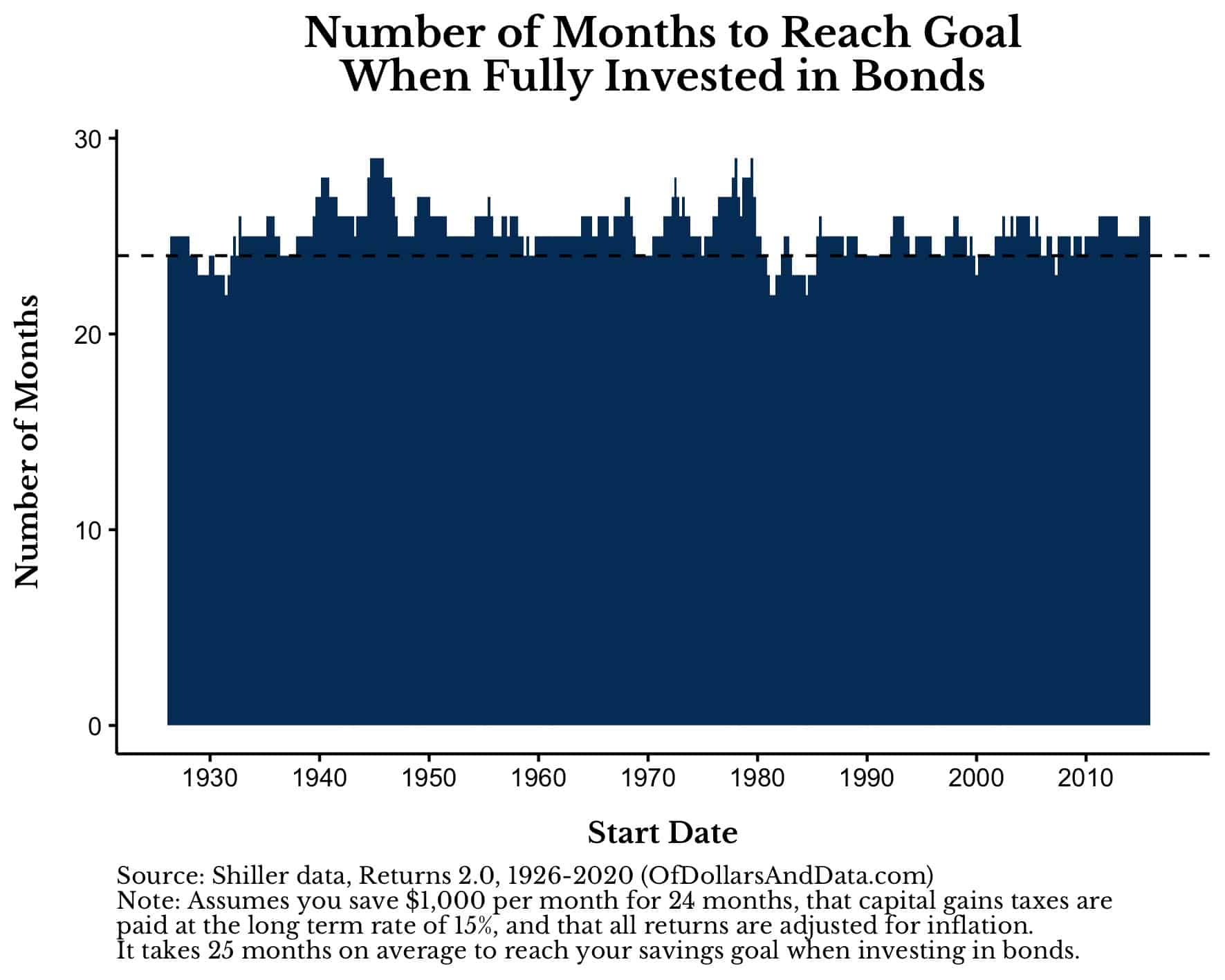 Number of months to reach savings goal when investing in bonds, 1926-2020