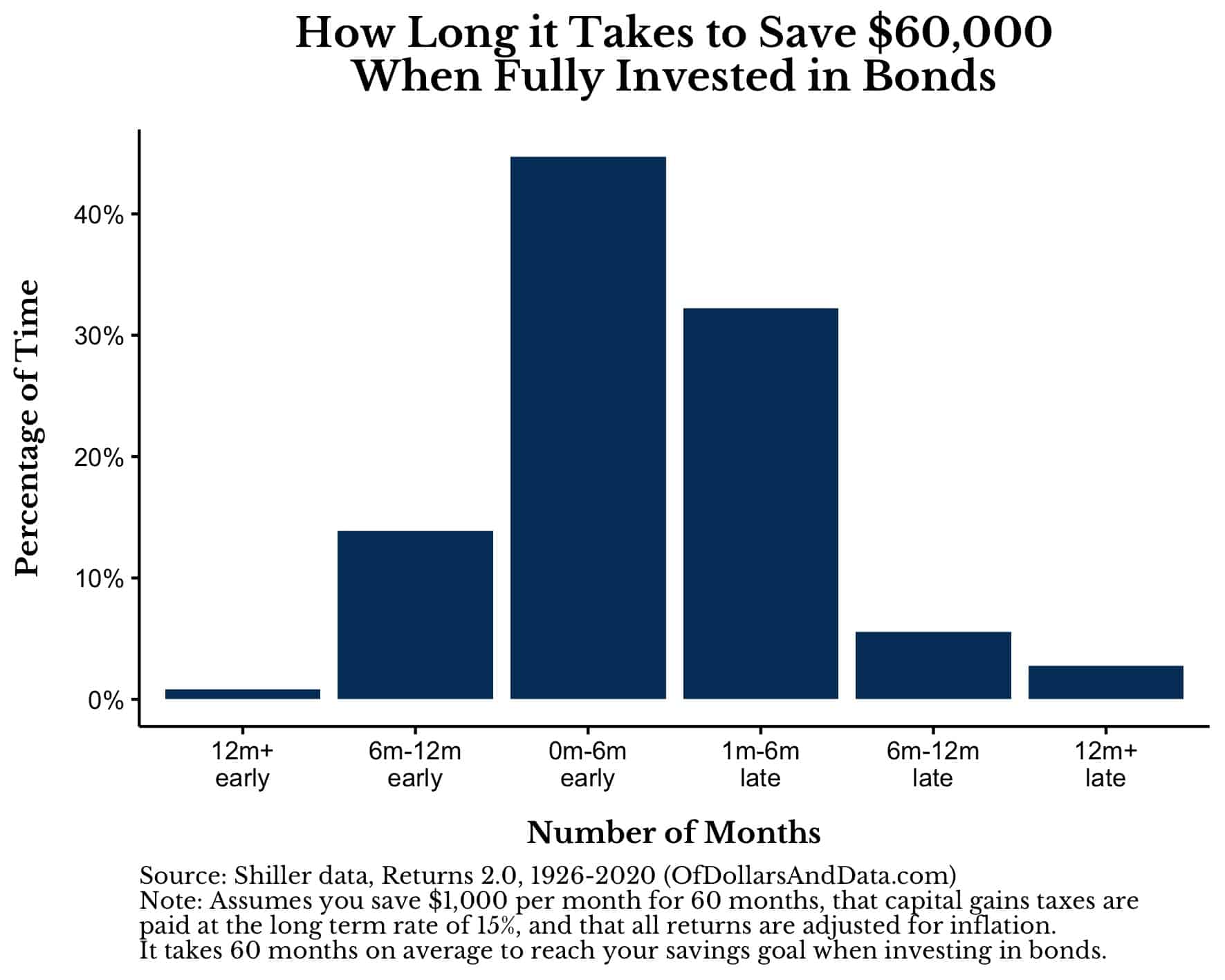 How long it takes to save $60,000 when fully invested in bonds